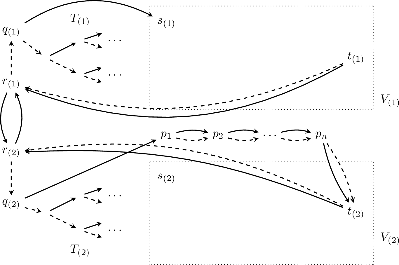 Figure 4: The construction in the proof of 1. Transitions by letter a are depicted by solid arrows, and by letter b by dashed arrows.