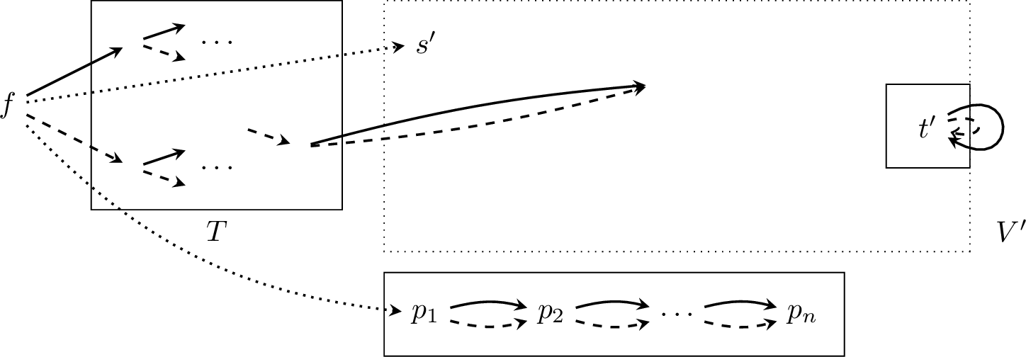Figure 6: The construction in the proof of 9. Transitions by letter a are depicted by solid arrows, by letter b by dashed arrows, and by letter c by dotted arrows. All states inside of solid rectangles are mapped by c to \{f\}.