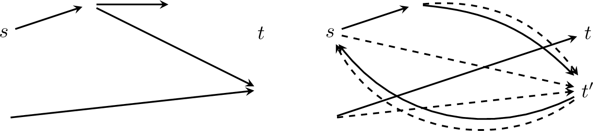 Figure 2: The input digraph (left) and the resulting DFA in the reduction (right). Transitions by a are represented by solid arrows, and transitions by b by dashed lines.