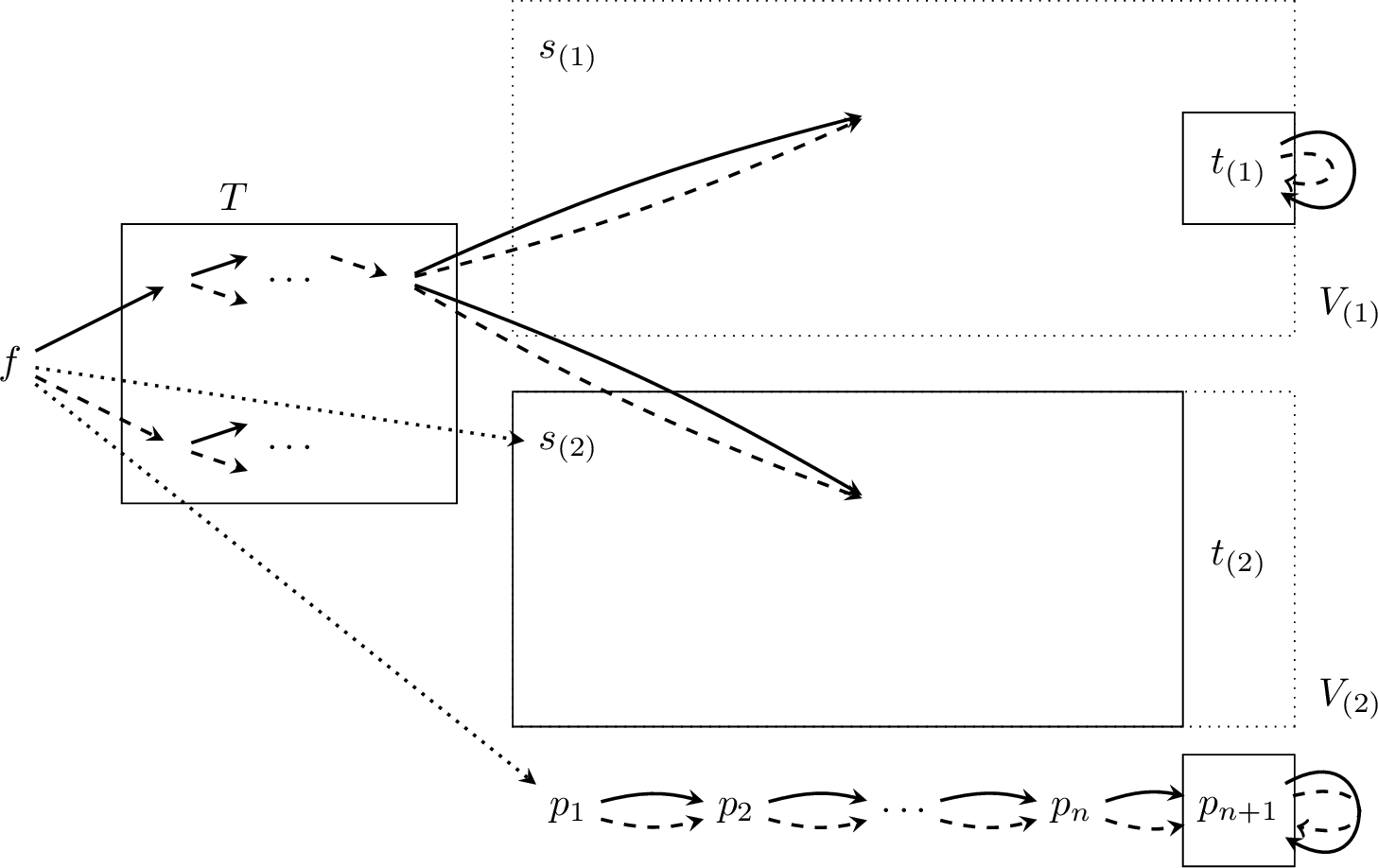 Figure 5: The construction in the proof of 5. Transitions by a are depicted by solid arrows, by b by dashed arrows, and by c by dotted arrows. All states in solid rectangles are mapped by c to \{f\}. The dashdotted state t_{(2)} is deleted together with all incoming transitions.