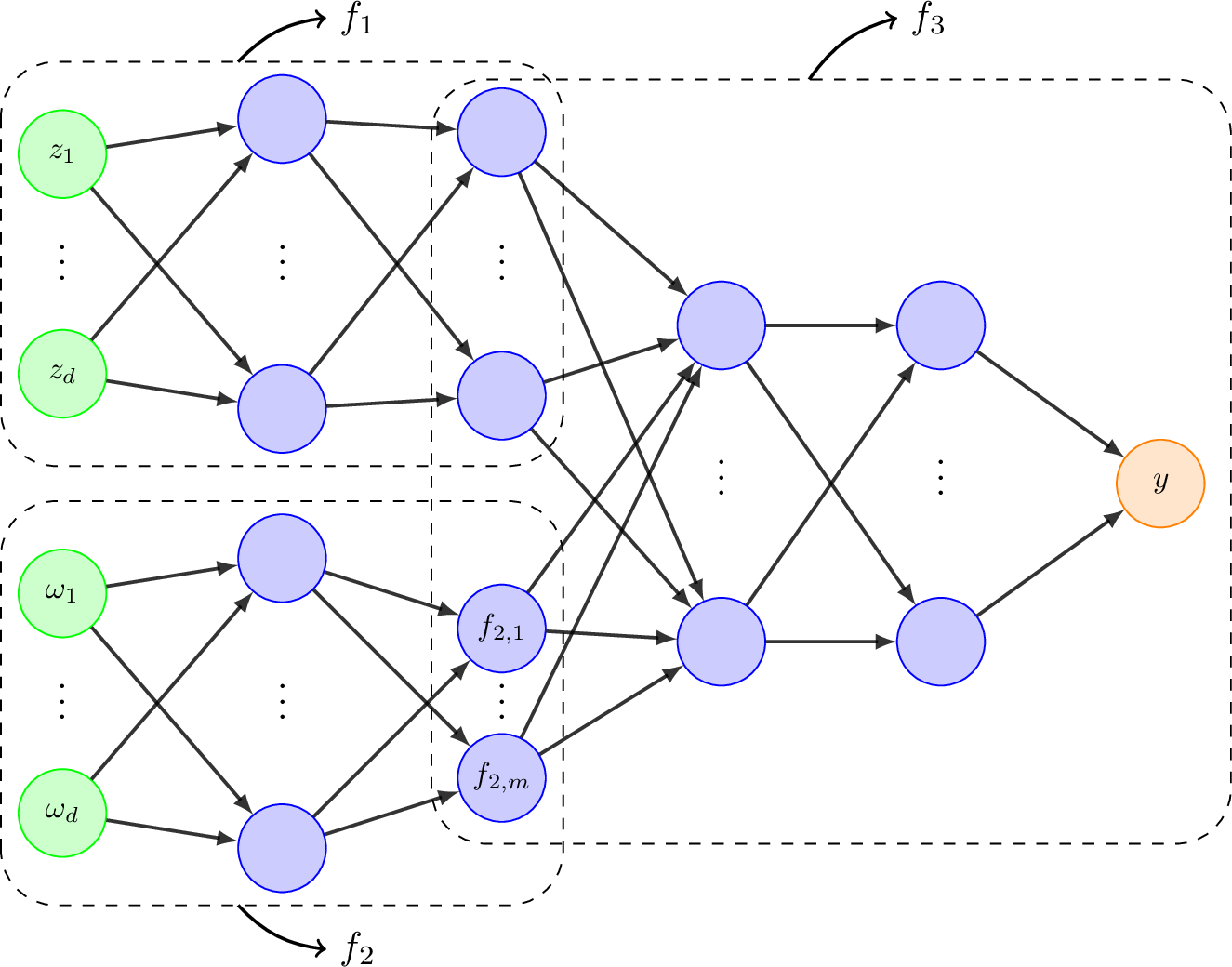 Figure 4: An illustration of the class \mathcal{F}_{\mathrm{PENN}}\bigl((L_r,\boldsymbol{p}_r)_{r=1}^3,s\bigr).
