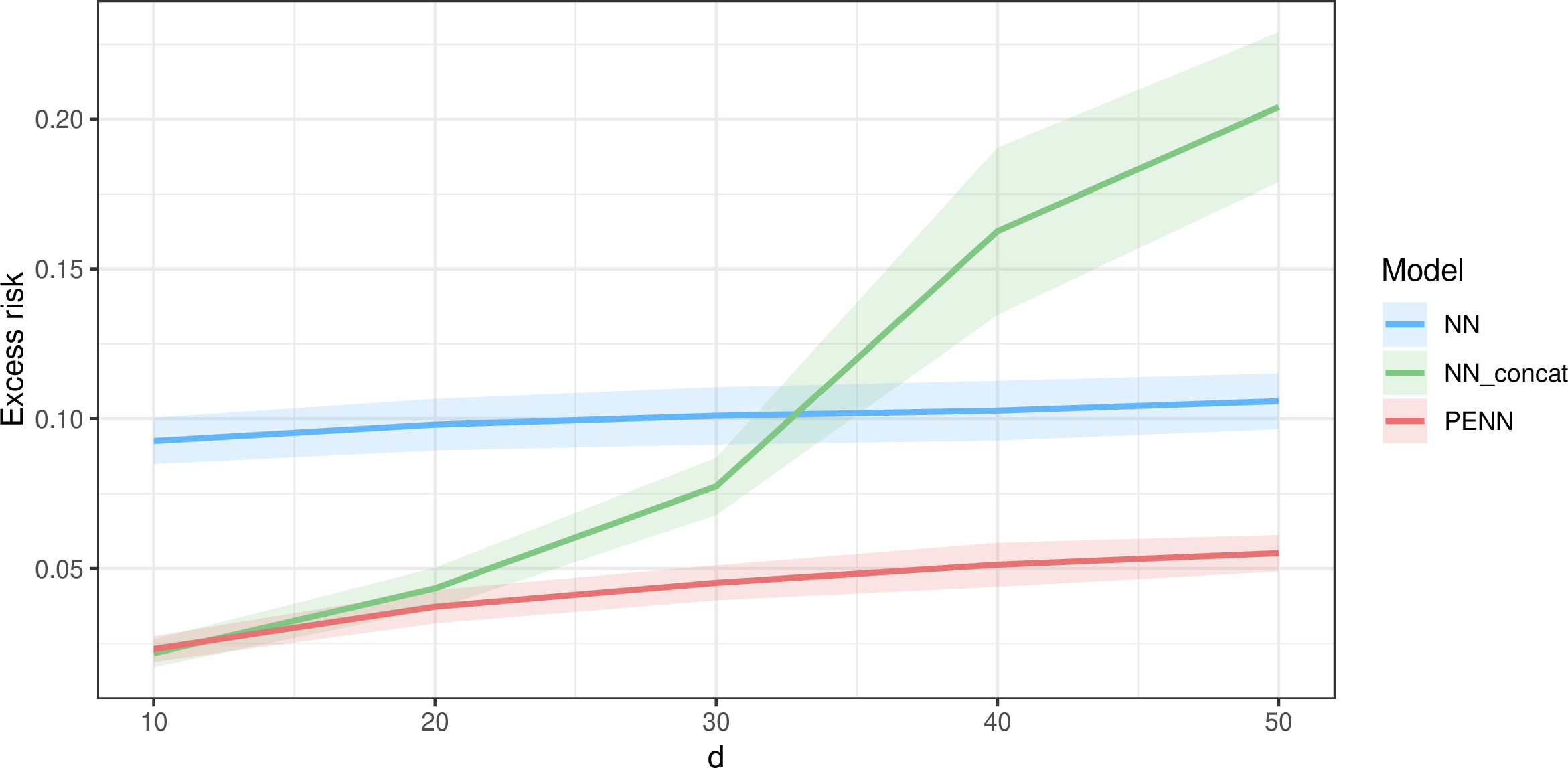 Figure 2: Excess risk for Example 1 with d\in\{10,20,\ldots,50\} and n=1000. NN (blue) is a neural network that regresses Y_i onto \boldsymbol{Z}_i; NN\_concat (green) is a neural network that directly regresses Y_i onto (\boldsymbol{Z}_i, \boldsymbol{\Omega}_i); and PENN (red) is our pattern embedded neural network (with m=3). The shaded regions represent 90\% confidence intervals for the true excess risk, based on 100 repetitions of the experiment.