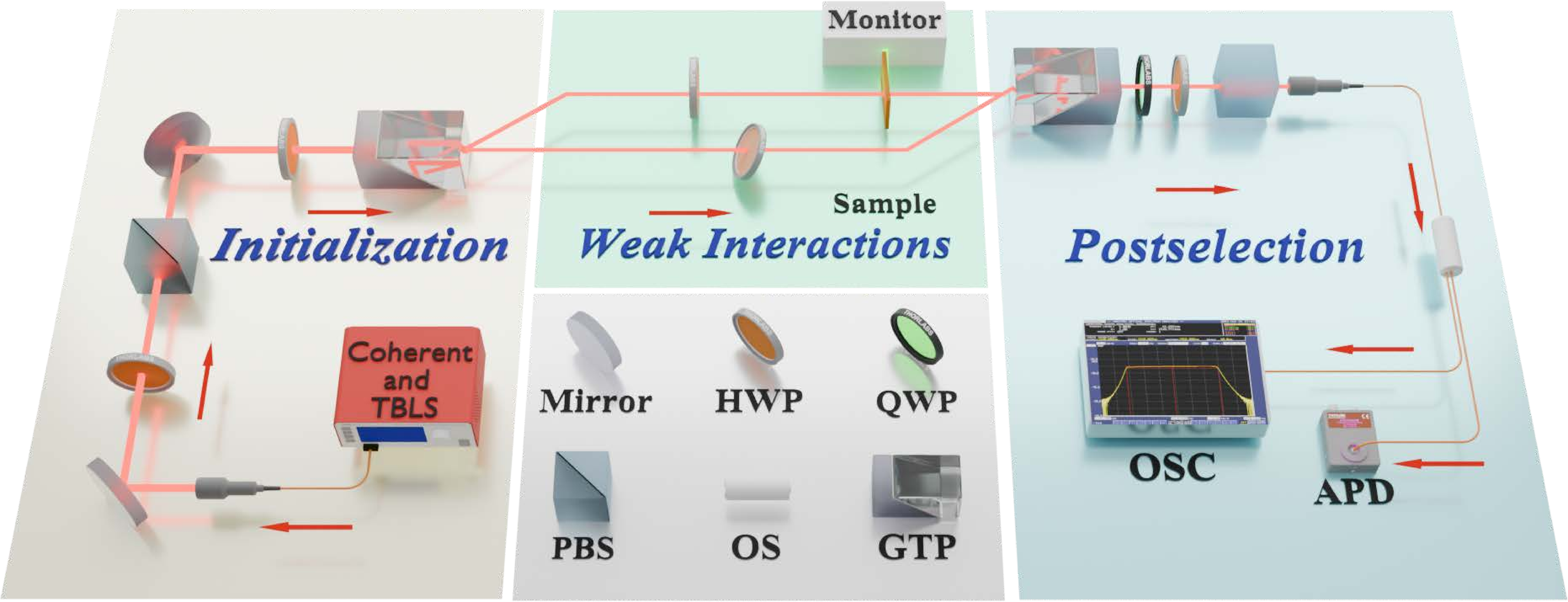 Figure 1: Experimental schematic of high-sensitivity and high-resolution with weak measurement. TBLS: tunable bandwidth light source; HWP: half-wave plate; PBS: polarization beam splitter; PBD: polarization beam displacer; QWP: quarter-wave plate; GTP: Glan–Taylor polarizer; Membrane: The replacement positions of different thin membrane slide; Monitor: monitoring the angle of the tested slide. The final meter states are separated by a beam splitter into two complementary detections: the spectrometer measures the P-pointer shift while the avalanche photodiode (APD) records the I-pointer shift.