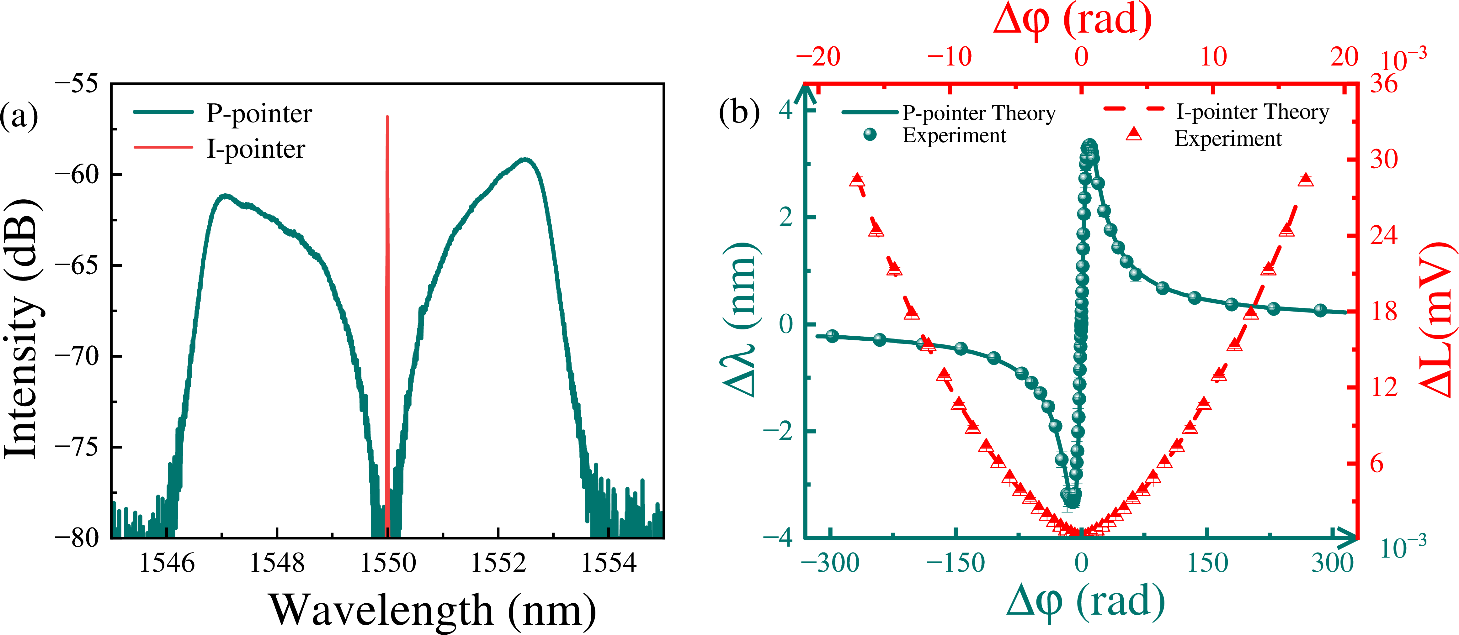 Figure 2: (a) Measured dual-pointer spectra without phase difference. (b) Intensity shift and spectral shift as functions of phase difference.