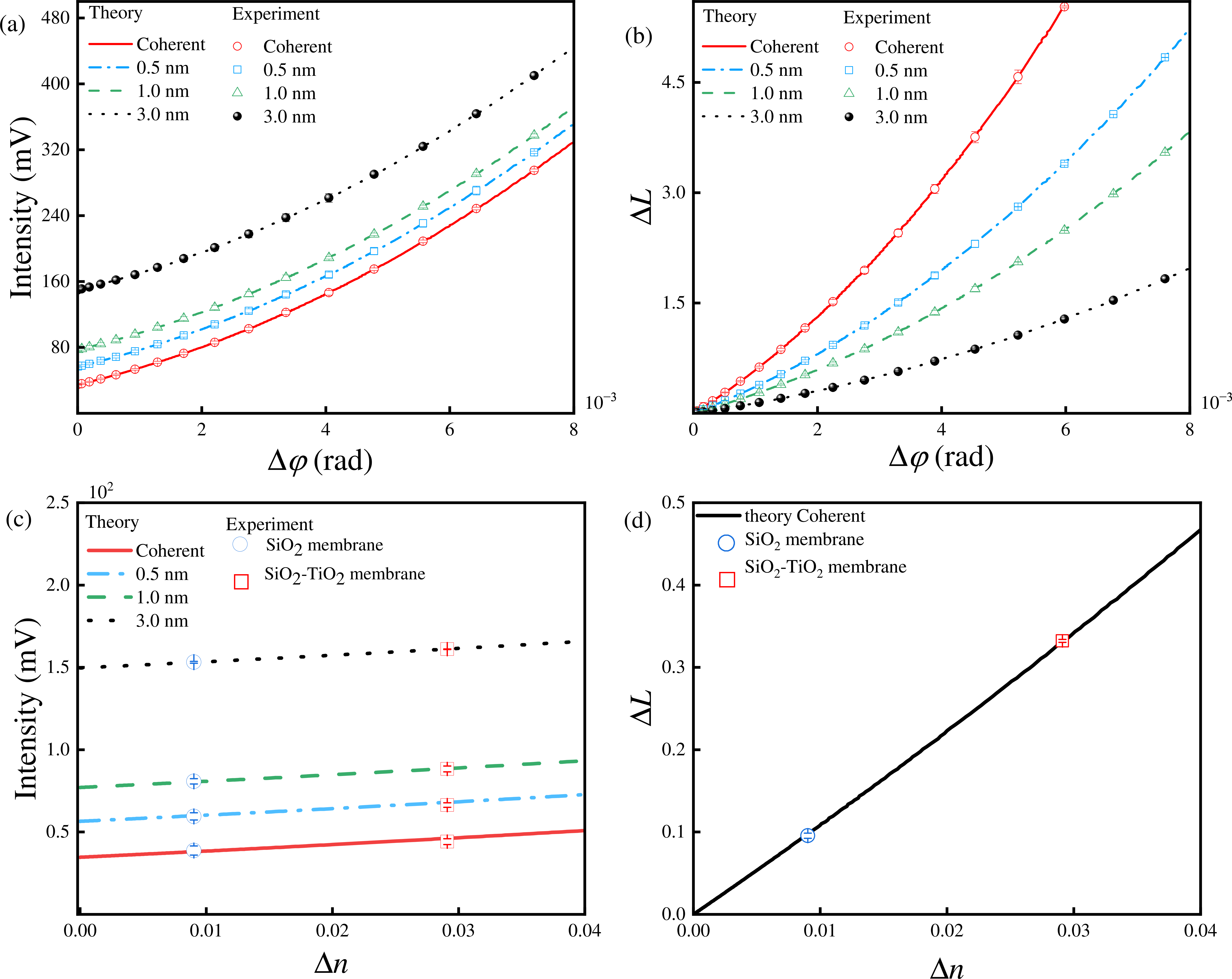 Figure 4: (a) Total intensity of various spectral width light sources. (b) I-pointer shift \Delta L as a function of phase difference \Delta \varphi. The error bars represent the standard deviation of 20 repeated experiments. (c) Linear correspondence between the intensity and the birefringence coefficient under various spectral widths. (d) linear correspondence between the birefringence coefficient and the I-pointer shift.
