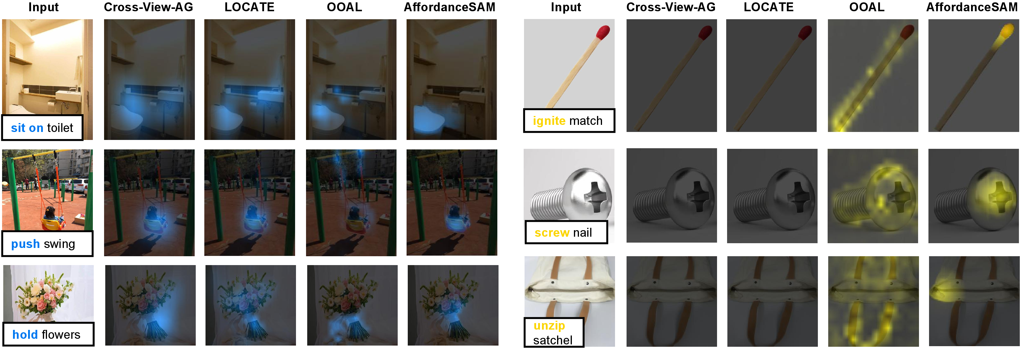 Figure 6: Qualitative results with novel objects from the internet. learned and novel affordance actions are marked in blue and yellow. Cross-View-AG and LOCATE can not generalize to new affordance actions, so we do not highlight any region. OOAL often outputs suboptimal affordance maps when encountering new objects and affordance actions. By contrast, our AffordanceSAM can still give reasonable affordance maps.