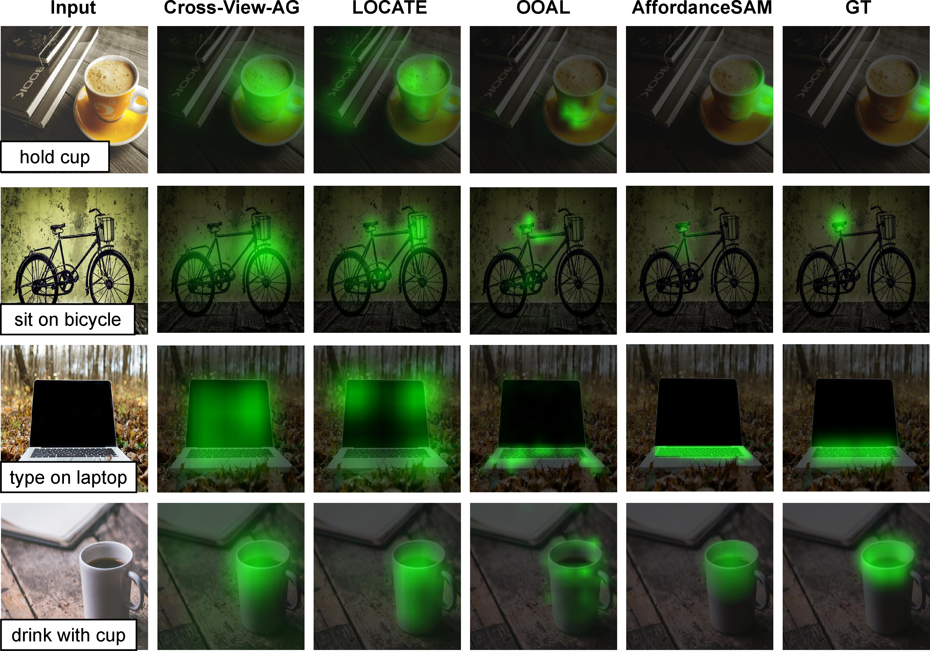 Figure 5: Qualitative comparison on AGD20K dataset. Cross-View-AG and LOCATE often make affordance predictions with a large area of low thermal regions unrelated to the target. On the contrary, OOAL focuses on a small area but sometimes it’s completely wrong. Our AffordanceSAM can precisely recognize the part of the object that contains the affordance action.