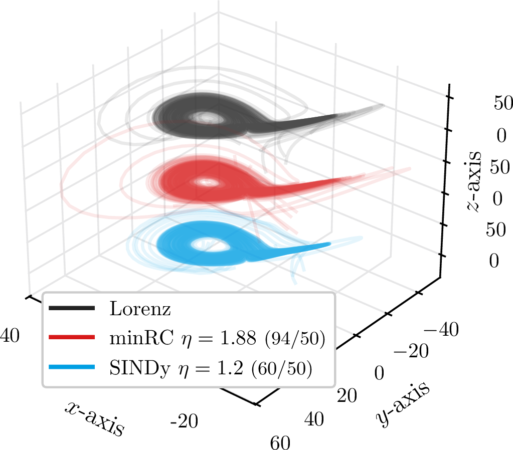 Figure 8: We show the classical Lorenz attractor on top in black.For minimal RC and SINDy we show the reconstructed Lorenz attractor with the minimal working nonlinearity, namely a nonlinearity of \eta=1.88 for minimal RC in the middle in red and a nonlinearity of 1.2 for SINDy on the bottom in blue.The setup of the models is as described in the text. For visualization purposes we separate the attractors in the phase space across the z-axis. We show twenty trajectories per model, each with a random initial condition consisting of a random integer between -20 and 20 in each coordinate.