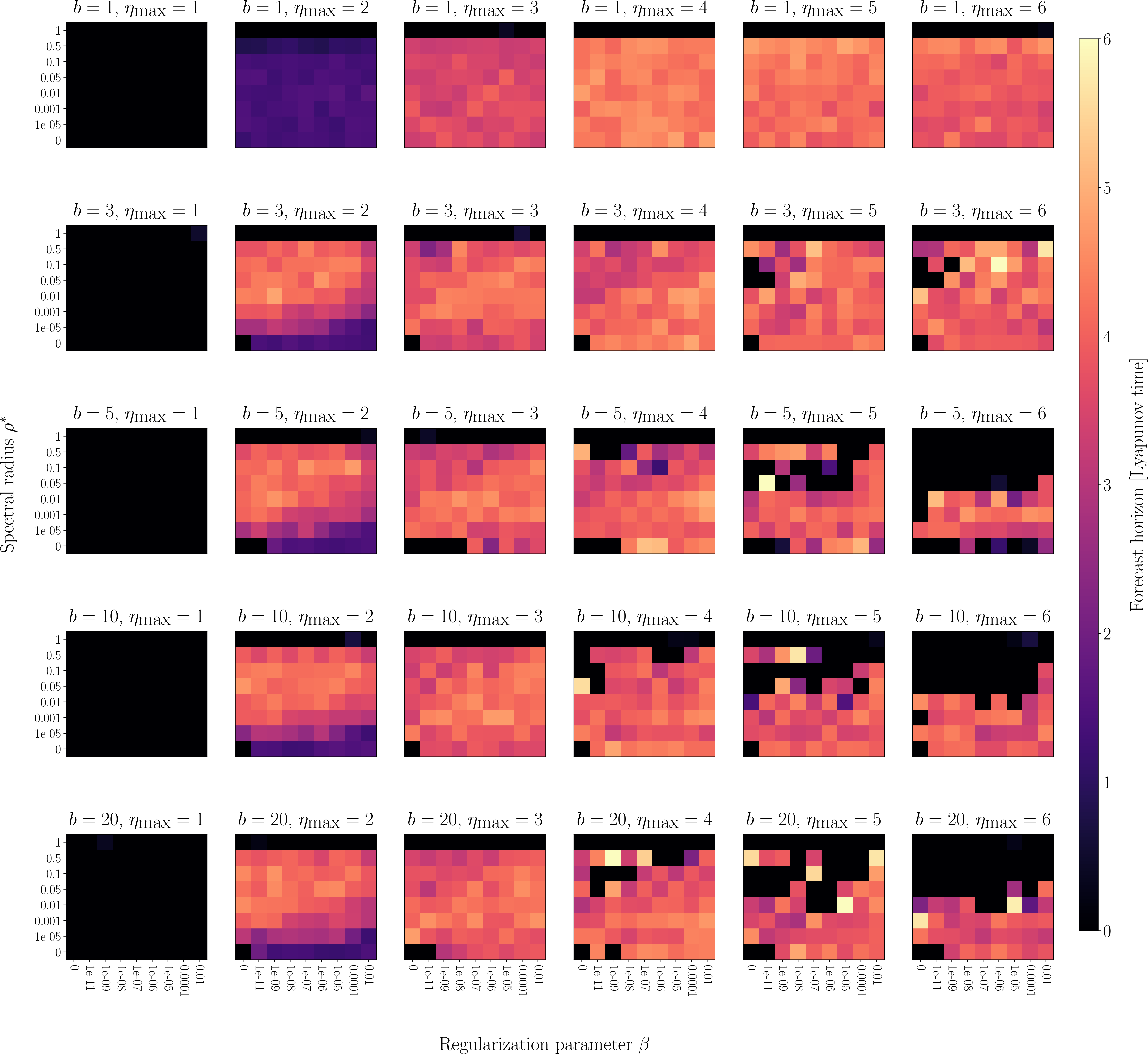 Figure 2: The performance for different hyperparameters of minimal RCs in the classical setup, containing all nonlinearities in the generalized states up to \eta_\textrm{max} predicting the Lorenz system is shown.The performance of successful runs using the forecast horizon is measured in multiples of Lyapunov times.For each realization we use 1\,000 data points for training, out of which 10 are used for synchronization, and a step size of \Delta t=0.025.Each tile shows the average performance of at least 35 realizations and in total we performed 98\,297 experiments.