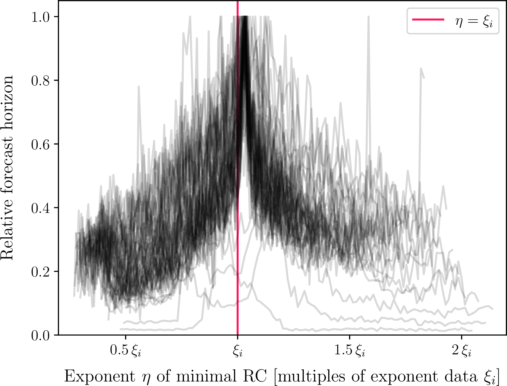 Figure 4: The mean relative forecast horizon for different nonlinear exponents \eta of minimal RCs predicting the fractional Halvorsen system is shown.Each gray line represents the mean for a different \xi_i.For each parameter and exponent we perform seven runs and calculate the mean forecast horizon, which we normalize against the peak value.However, we omit the error bars in the interest of readability.We show the results of 62\,130 experiments.