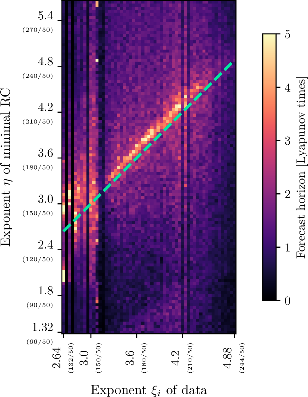 Figure 5: This plot shows the absolute forecast horizon for different exponents \xi_i in data and \eta in the model.It uses the same underlying data of the fractional Halvorsen system as setup in Fig. 4.Each tile shows the mean forecast horizon of five realizations and the green line indicates \eta = \xi_i.