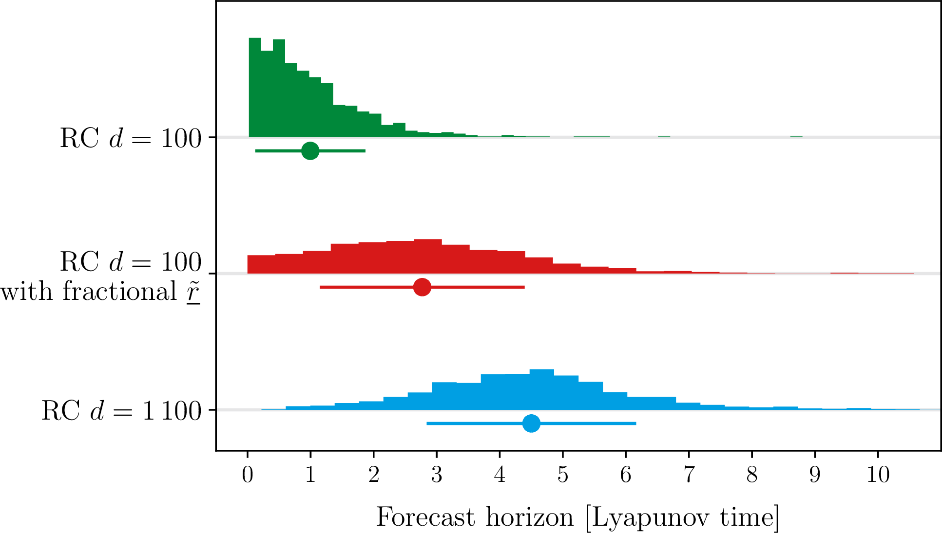 Figure 12: We show the prediction performance for three different RCs: Green represents the small reservoir, red the small reservoir with fractional reservoir states, and blue the large reservoir.For each RC we performed 1\,000 experiments and show the distribution of the forecast horizons, and the mean with one standard deviation below.