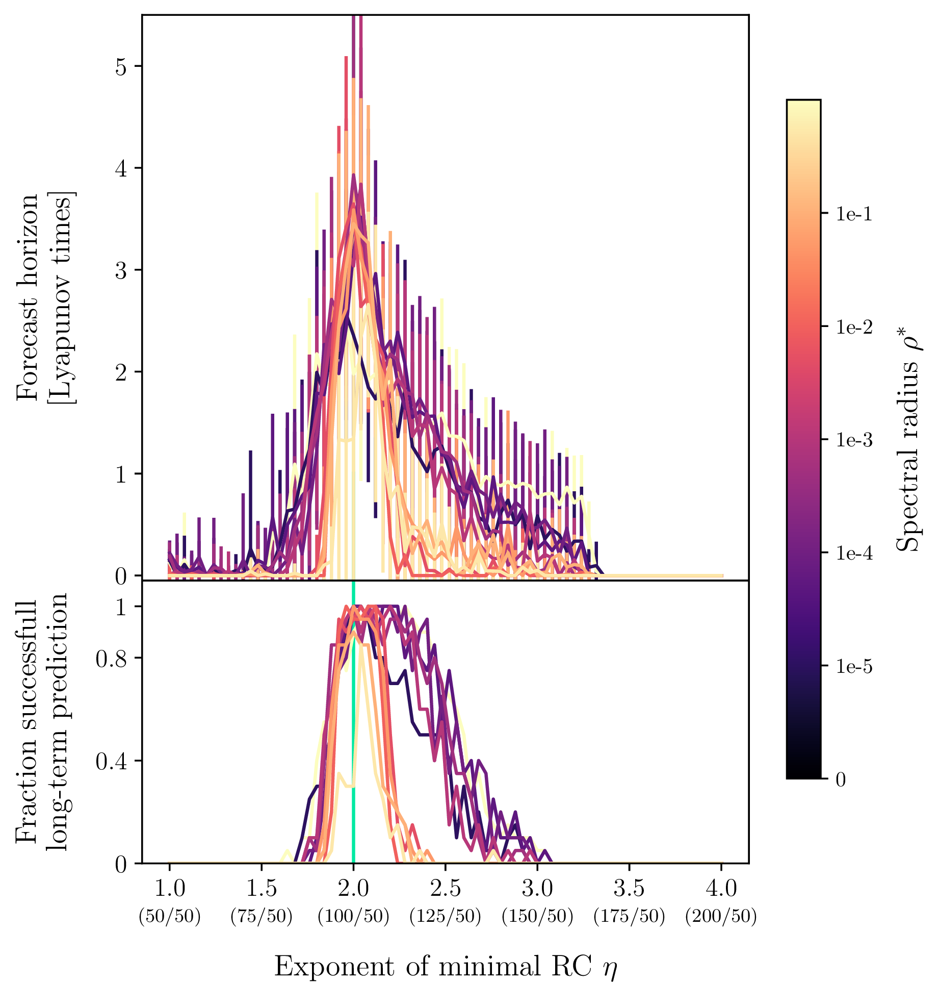 Figure 3: The short and long-term performance of minimal RCs reproducing the Lorenz system is presented.We performed twenty experiments per parameter combination, with the upper plot reporting the mean and standard deviation of those twenty runs, while the lower one shows the fraction of successful reproductions.The green line shows the true nonlinearity of the Lorenz system.We show the results of 18\,240 experiments.