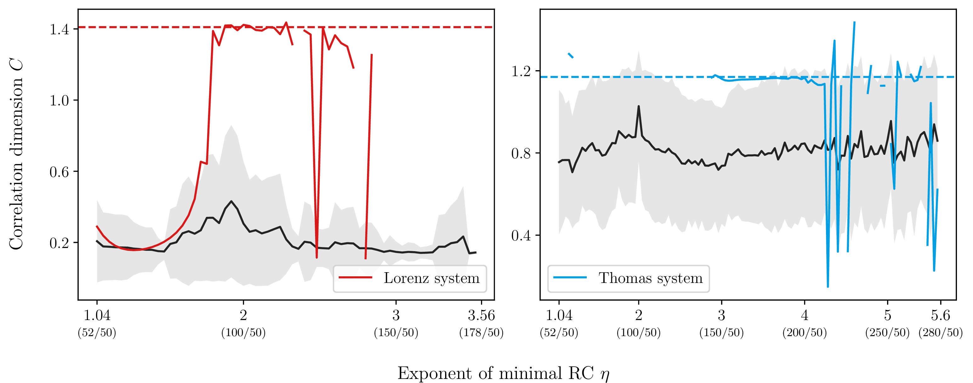 Figure 9: The correlation dimension of the predictions using the reduced minimal RC with one linearity against the surrogate background for the Lorenz and Thomas system is shown. The black line and gray area represent the mean and one standard deviation of the correlation dimension when training the reduced minimal RC with FT surrogates. The dashed colored line shows the real correlation dimension of the data. Each plot is the result of 6\,375 optimizations.