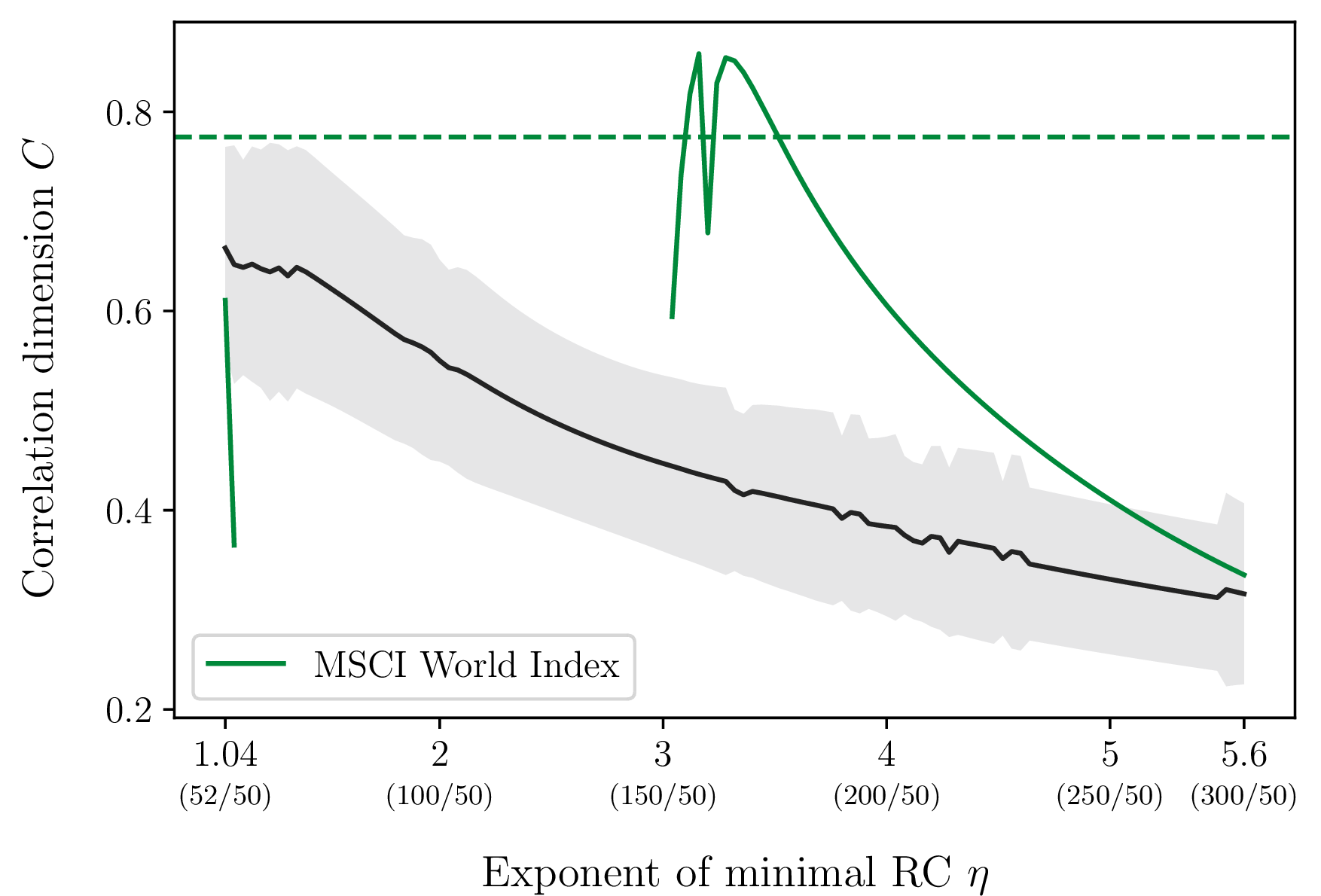Figure 10: The correlation dimension of the predictions of the MSCI World Index data using the reduced minimal RC model is shown. The black line with the gray area shows the mean and one standard deviation of the surrogate background. The dashed line represents the real correlation dimension of the MSCI World Index returns. This figure is a result of 6\,375 experiments.