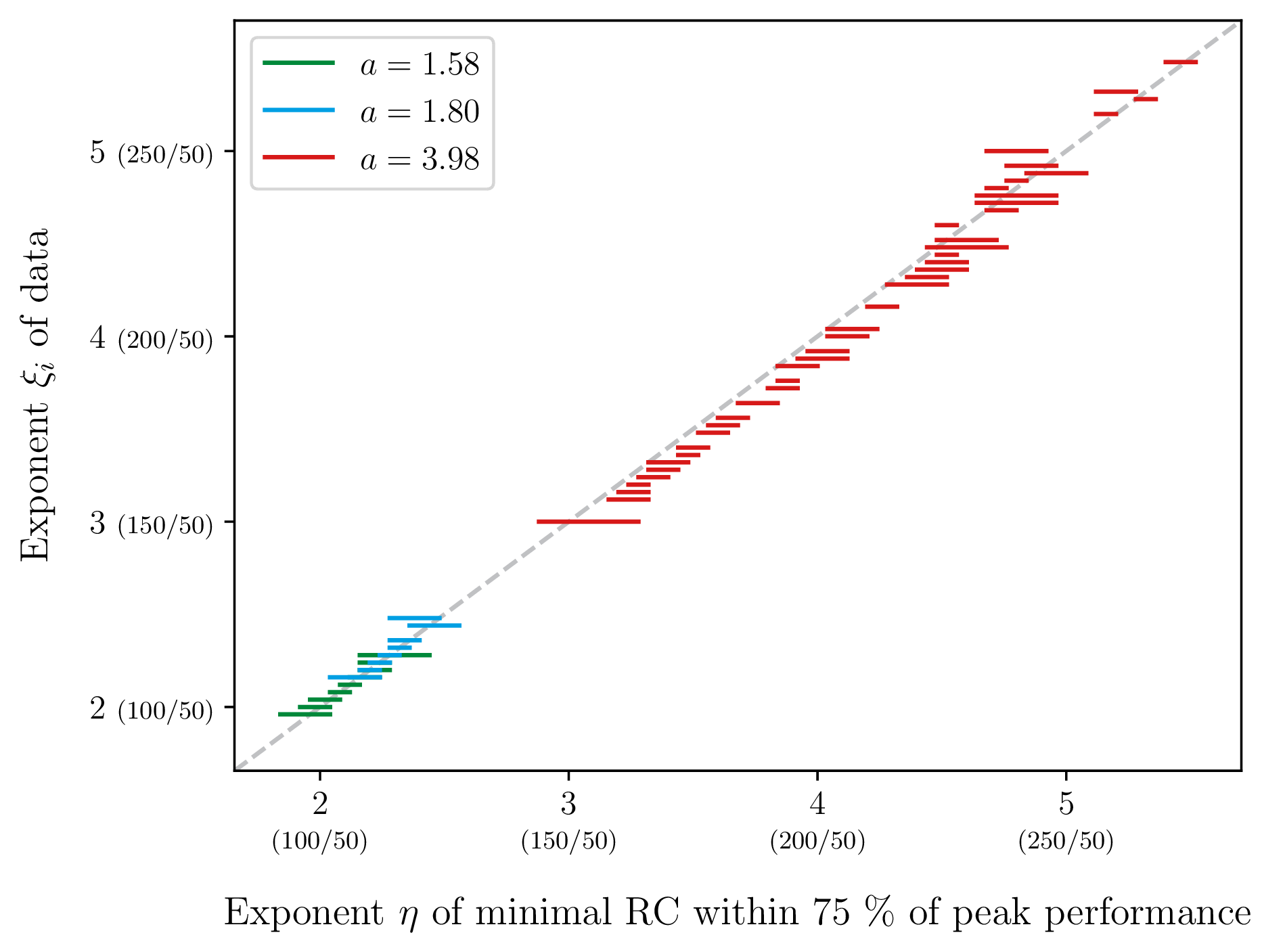 Figure 11: For each exponent \xi_i of the fractional Halvorsen system, we show the range of exponents for minimal RCs, where the relative forecast horizon lies between 75\% of their maximal value.For this plot we compiled three different parameters a of the fractional Halvorsen system.The gray line indicates the identity where \eta = \xi_i.We compile the results of in total 86\,070 separate experiments.