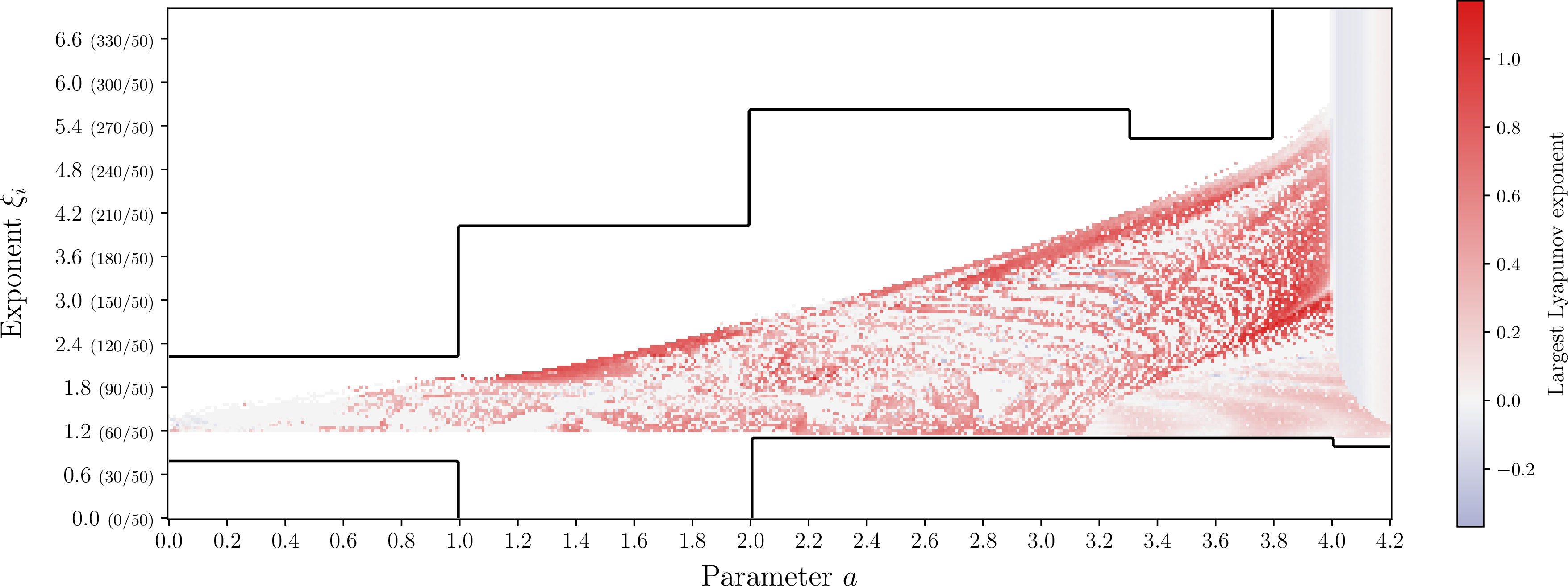 Figure 1: The results of our grid search for the calculation of the largest Lyapunov exponent for different parameters of a and \xi_i are shown.For this plot all exponents of the fractional Halvorsen system are the same and fixed at \xi_i.White color inside the black boundary indicates a diverging trajectory for that parameter combination, while a white color outside the boundary indicates that the parameter combination has not been explored.For each parameter combination we simulate 50\,000 steps and discard the first 10\,000 steps as transient behavior.In total, we performed 44\,625 experiments.