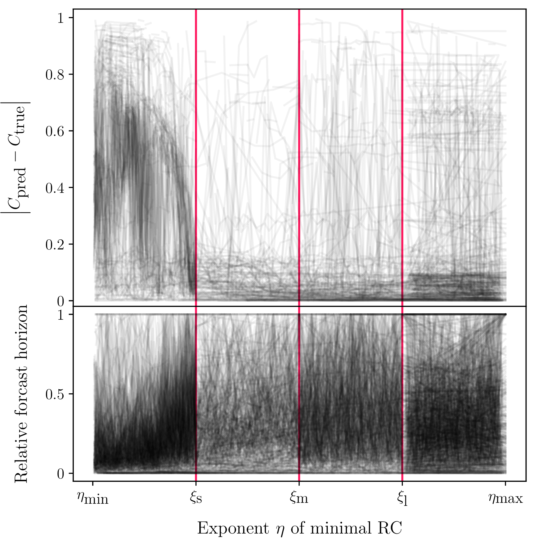 Figure 7: The prediction performance for predicting the fractional Halvorsen system with three different fractional exponents is shown: \xi_1\neq\xi_2\neq\xi_3. We show the absolute difference between the true correlation dimension and the predicted correlation dimension in upper plot. The lower plot shows the relative forecast horizon for different nonlinear exponents of minimal RCs in relative terms.We build the 564 trajectories from 32\,148 experiments.