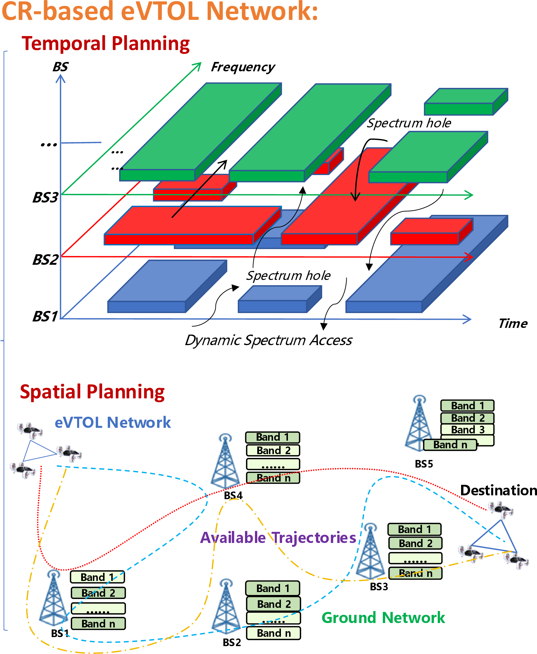 Figure 2: Illustration of the CR-based eVTOL network.