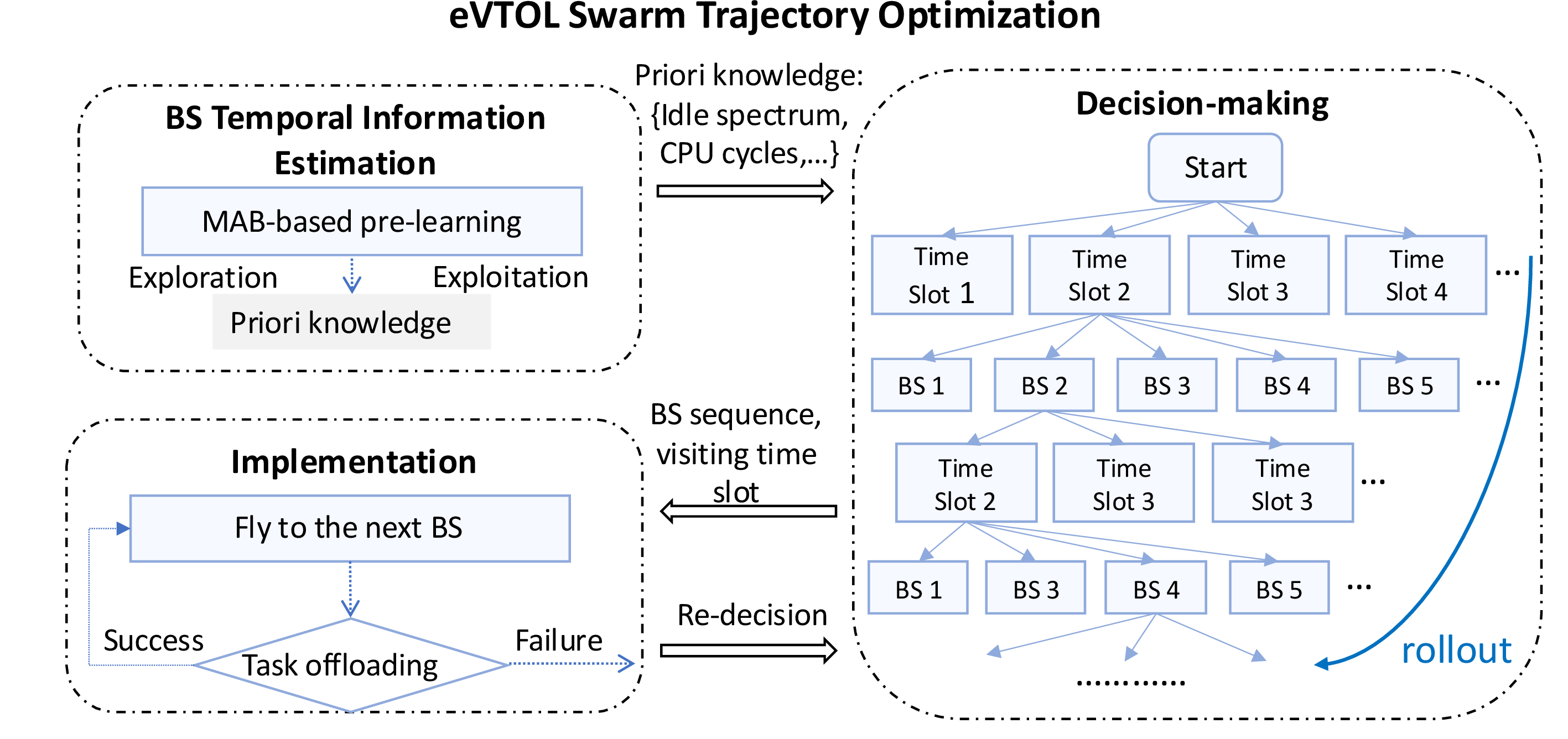 Figure 3: Illustration of the trajectory optimization model.