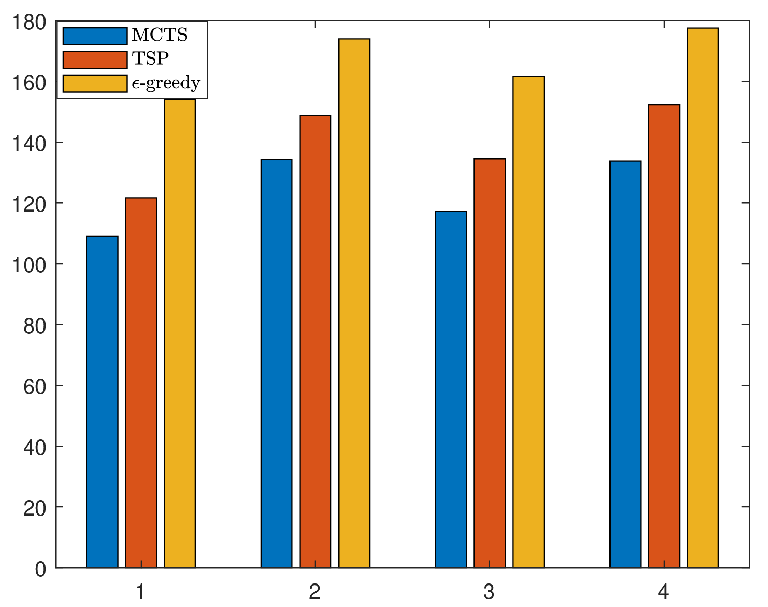 Figure 12: Results of the objective function, \mathcal{P}1, N=5 BSs, under the Poisson distribution