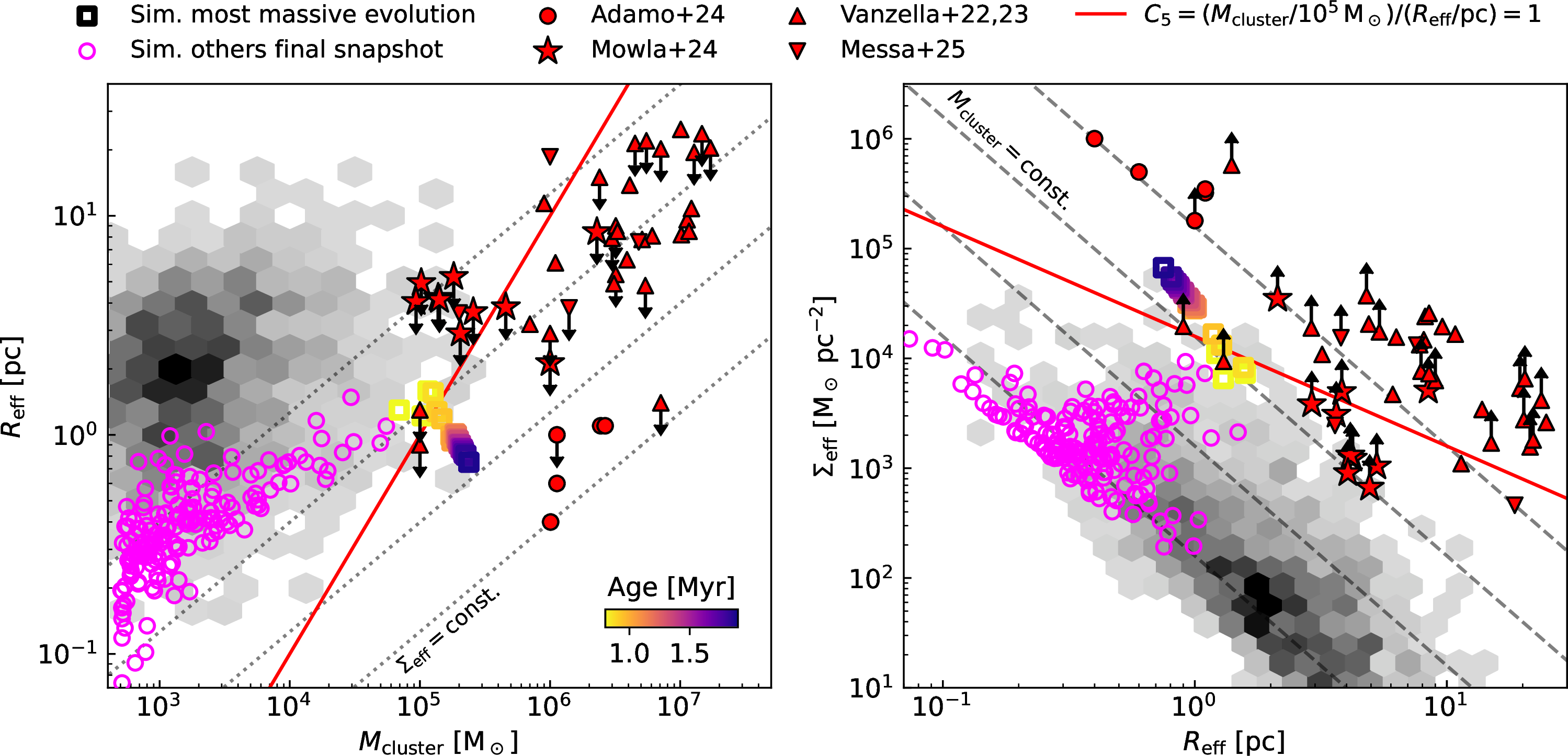 Figure 1: The mass-size (left) and size-surface density (right) distributions of the simulated and observed young star clusters. The pink open circles show the general young star cluster population in the final snapshot. The squares indicate the evolution of the most massive cluster in \sim0.1 Myr steps starting when it had a bound mass equal to 25\% of its final mass (see Fig. 2), coloured according to its mean stellar age from light to dark shade. The comparison data are observed young star clusters (<10 Myr) in the LEGUS survey (grey hexbins with the shade from light to dark indicating the number of clusters ranging from 1 to 38 clusters on the left and 1 to 28 clusters on the right; [122]) and various surveys of strongly lensed clusters at redshifts z\gtrsim2.4 (filled symbols; [6], [7], [123]–[126]), for which we have used the reported half-light radii to compute the effective surface densities. The solid line shows the compactness parameter C_5=(M_\mathrm{cluster}/10^5\, \mathrm{M}_\odot)/(R_\mathrm{eff}/\mathrm{pc})=1 [11]. The dotted lines on the left show sizes corresponding to a constant surface density for masses in the range 10^3–10^6 \mathrm{M}_\odot pc^{-2} from left to right and the dashed lines on the right show the surface densities for a constant mass in the range 10^3–10^6 \mathrm{M}_\odot from left to right, in steps of 1 dex.