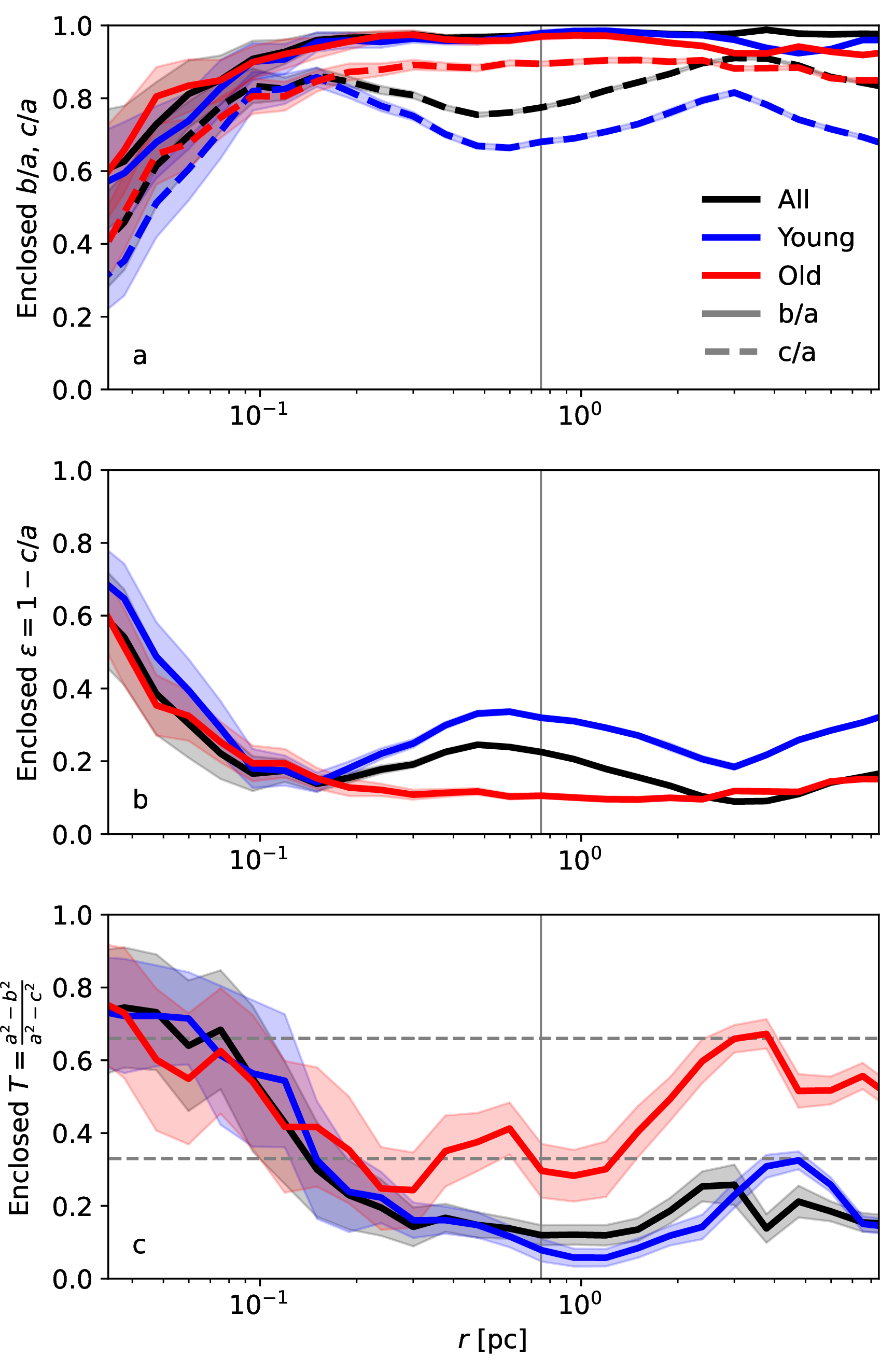 Figure 6: The shape parameters of the most massive cluster in the final snapshot (black) divided additionally by age into two groups: stars younger (blue) and older (red) than the mean stellar age of the cluster. The panels show the axis ratios b/a and c/a (solid and dashed, respectively; panel a), the ellipticity (panel b) and the triaxiality (panel c). All radial profiles are computed for stars enclosed within the increasing radial extent. The vertical lines show the projected R_\mathrm{eff}. The dashed horizontal lines in panel c indicate the triaxiality values of 2/3 and 1/3 above and below which the shape is prolate and oblate, respectively.