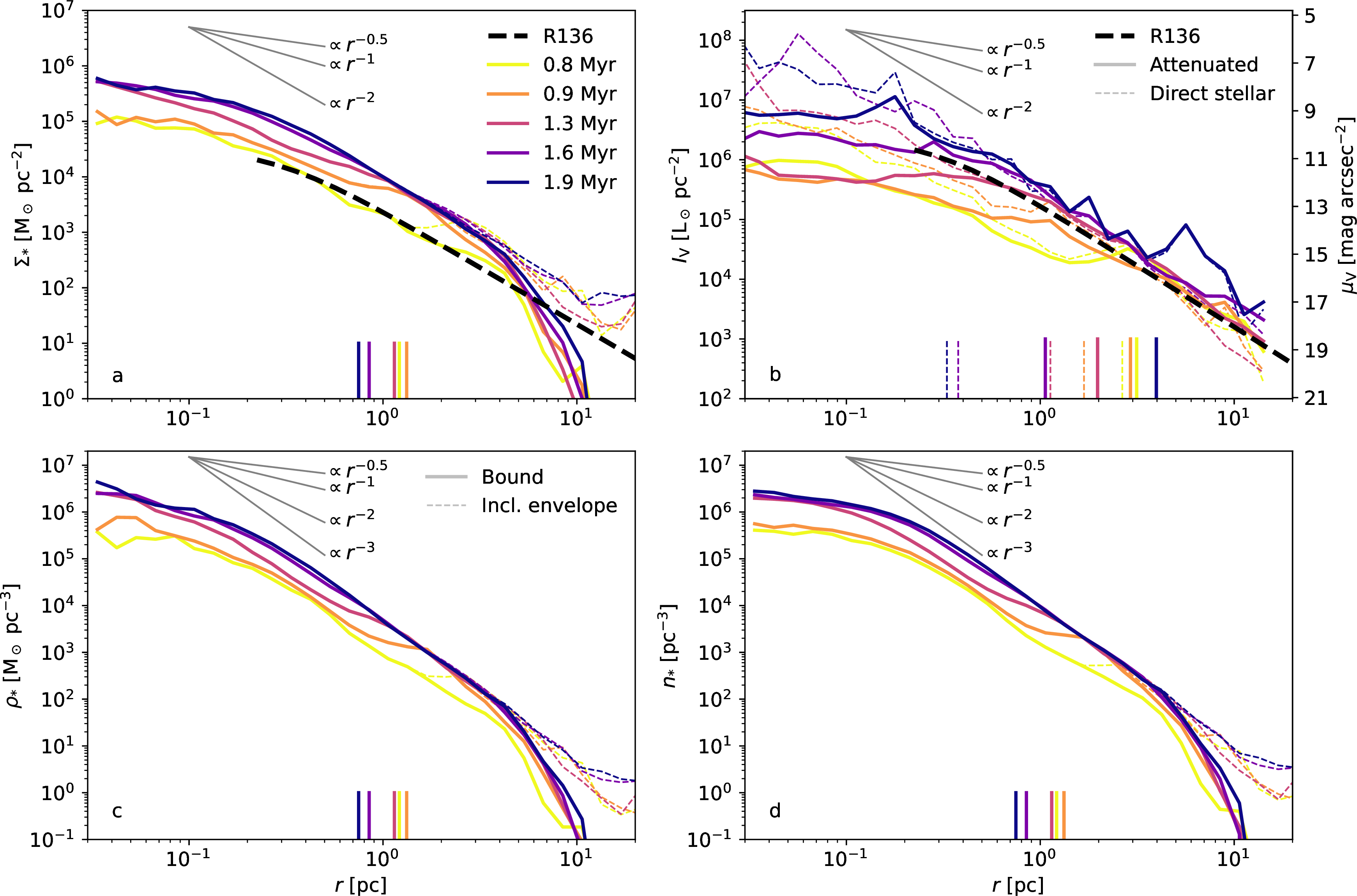 Figure 3: The radial projected profiles of stellar mass surface density (a), V-band surface brightness (b), 3D mass density (c) and stellar number density (d) of the most massive cluster at the four epochs shown in Fig. 2 and in the last snapshot when the cluster has a mean stellar age of 1.9 Myr. The solid lines in panels a, c and d indicate the gravitationally bound stellar component and the dashed lines show the total stellar mass in the region. In panel b the solid and dashed lines show the attenuated and the unattenuated surface brightness profiles, respectively. The power-law slopes of -0.5, -1, -2 and -3 are indicated in the panels. The best-fit surface density and brightness profiles of R136 from [1] are shown in black in panels a and b, and the right-side y-axis in panel b shows the surface brightness scale in mag arcsec^{-2}. The vertical bars at the bottom of the panels show the projected half-mass radii of the bound component (panels a, c and d) and the projected half-light radii of the attenuated and unattenuated light profiles (b) with respective linestyles.