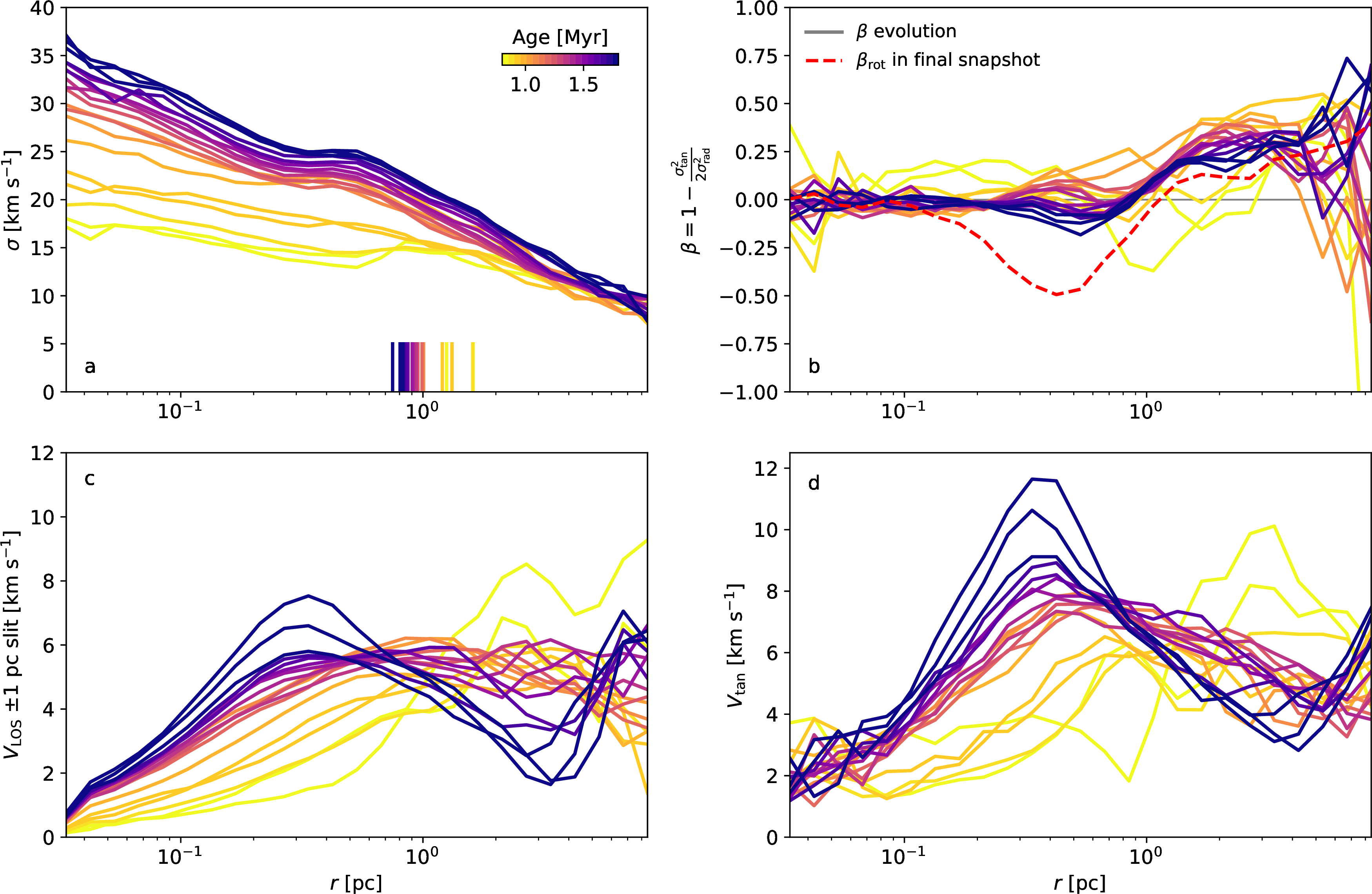 Figure 4: The radial velocity distribution of the most massive cluster in 0.1 Myr steps. The lines are coloured with the mean stellar age of the cluster, increasing from light to dark. The panels show the 3D velocity dispersion (a), the velocity anisotropy (b), the rotation velocity along a \pm 1 pc slit along an inclined plane of rotation (c) and the tangential velocity (d). Each line is a mean of 100 bootstrapped samples oriented in a random inclination. The dashed line in panel b shows the final anisotropy profile without the removal of the bulk motion, \beta_\mathrm{rot}. The vertical bars in panel a show the projected R_\mathrm{eff}.