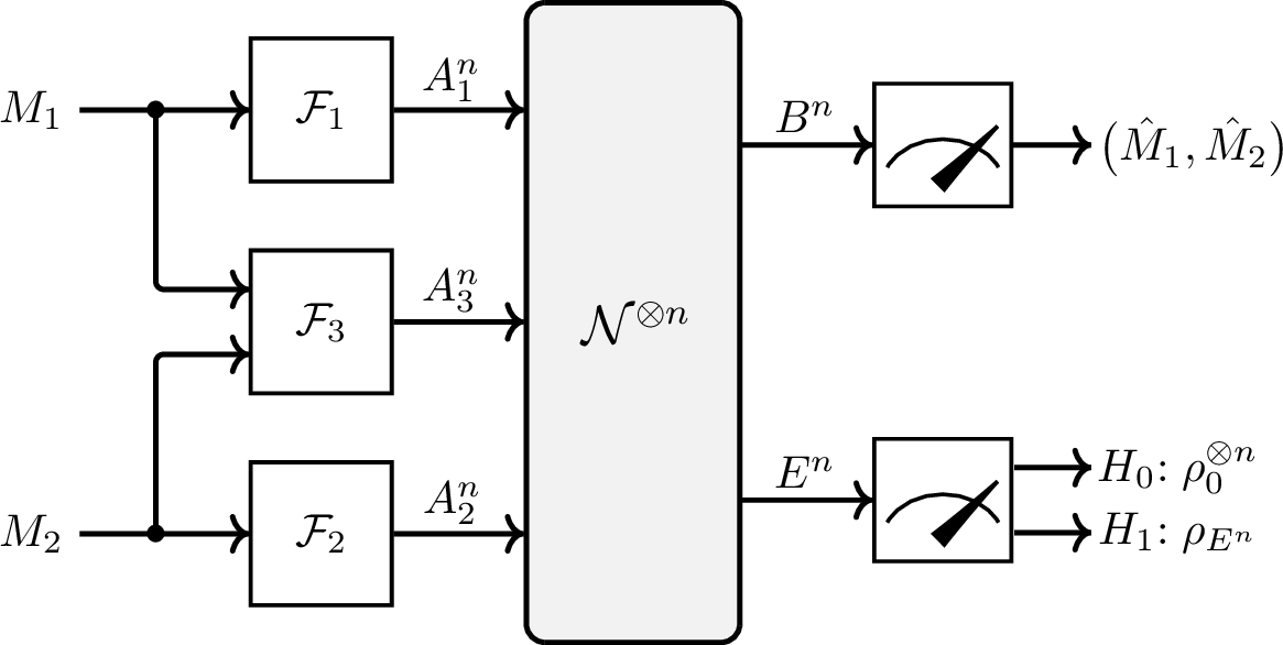 Figure 1: Covert communication over a MAC with a helper.