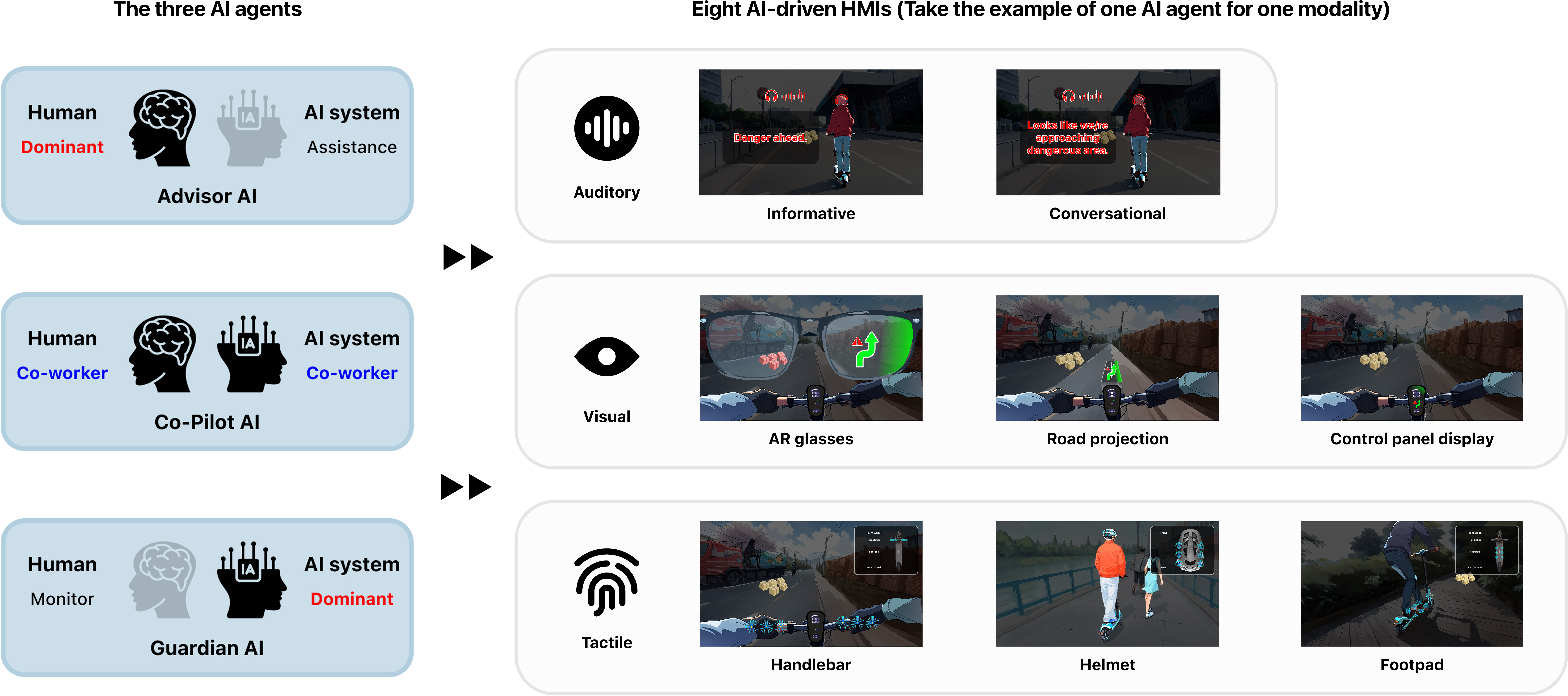 Figure 3: The example of the triadic AI framework in eight HMIs (e.g., Advisor AI in the auditory format, Co-Pilot AI in the visual format, and Guardian AI in the tactile format).