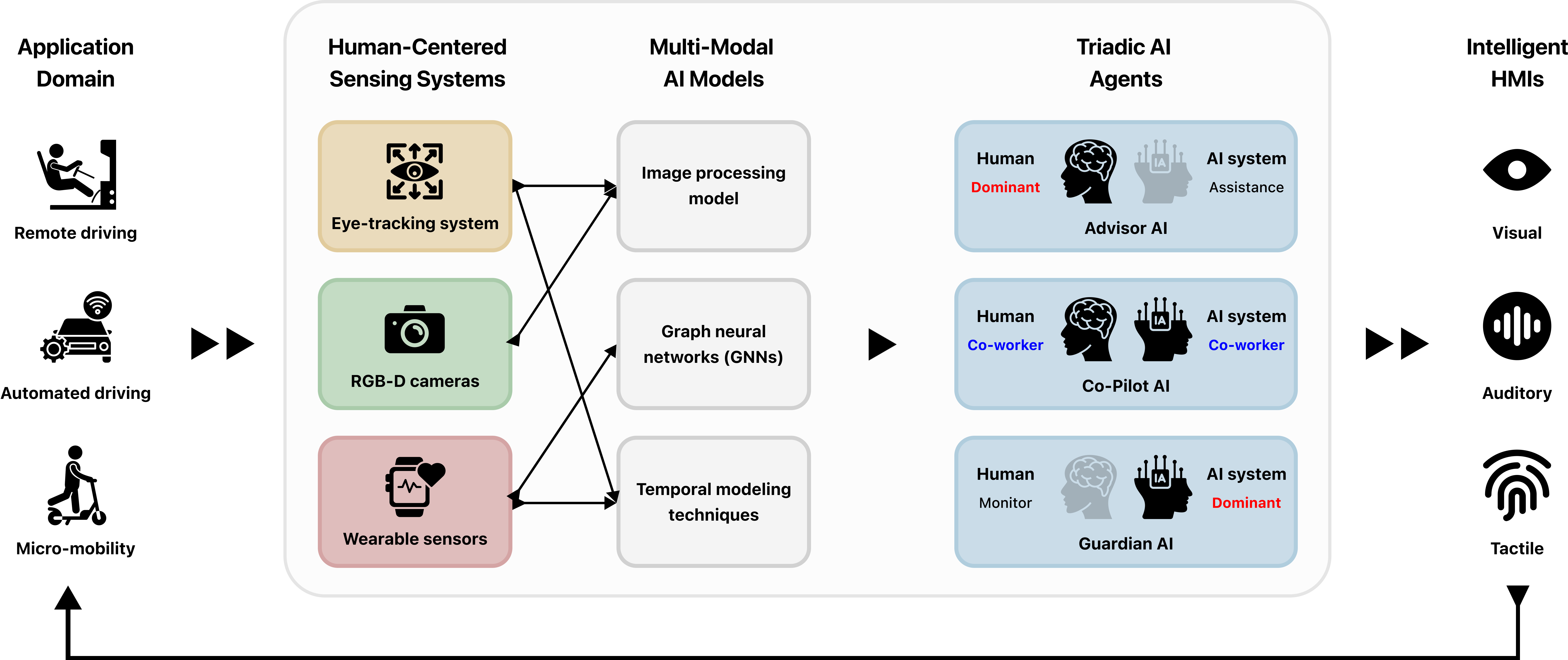 Figure 1: System architecture illustrating the scenario of a human interacting with an intelligent mobility system.