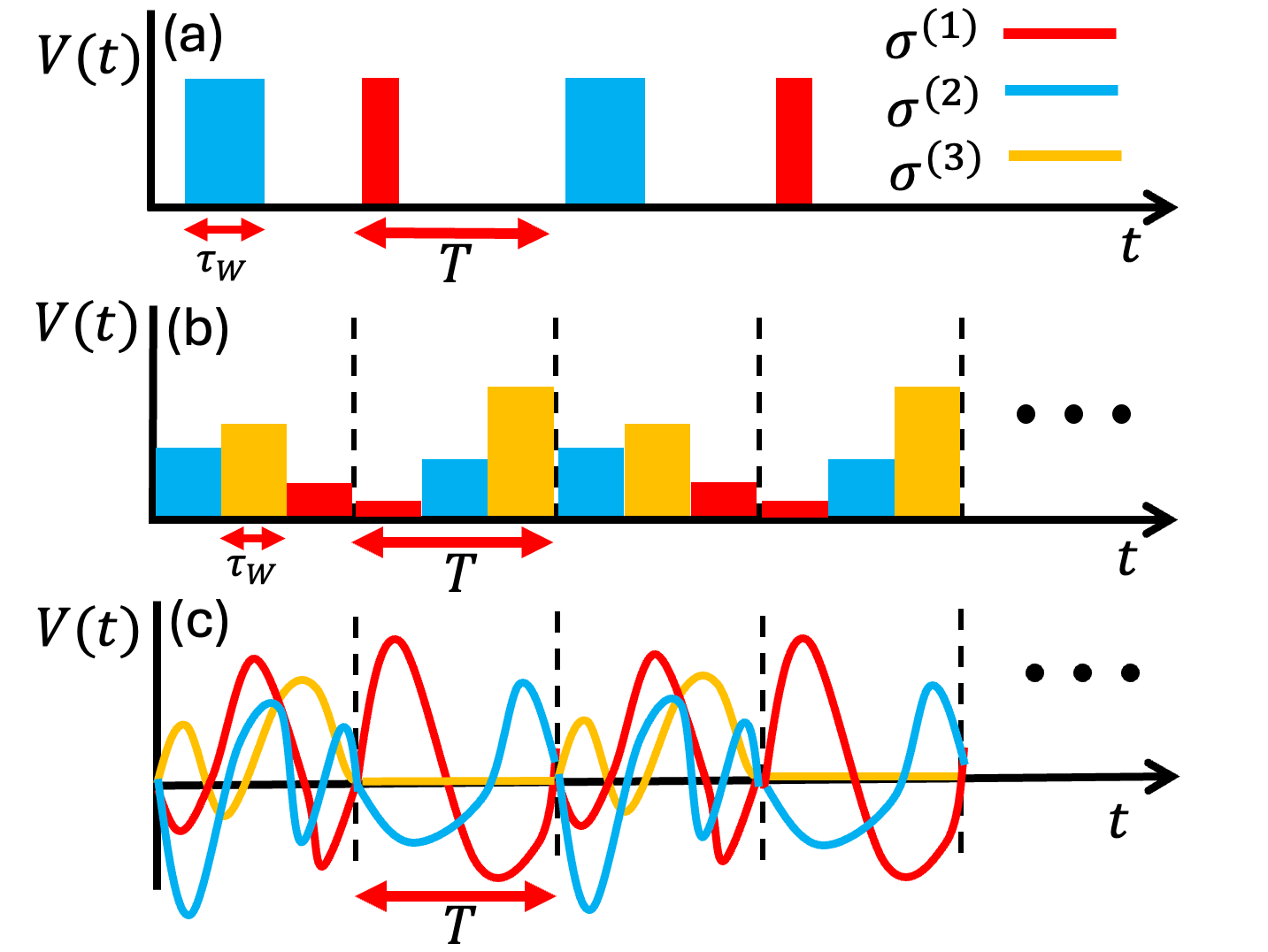 Figure 1: Schematic time-dependence of example pulse profiles, \hat{V}(t) with cycle time 2T. Colored bars and lines indicate pulsed application of Pauli operators, specifically application of h_{j}^{\alpha}(t) \hat{\sigma}_{j}^{(\alpha)} in Eq. 6 such that \hat{\sigma}^{(1)},\hat{\sigma}^{(2)}, and \hat{\sigma}^{(3)} denote the usual Pauli x,y, and z matrices, respectively. T indicates the duration of a repeated pulse subcycle. (a) A conventional rectangular pulse profile where \tau_w labels the pulse width. (b) The same as (a) but with pulses designed to replicate a continuous pulse profile with discrete pulses. (c) A general continuous pulse profile that can be accurately implemented with our approach.