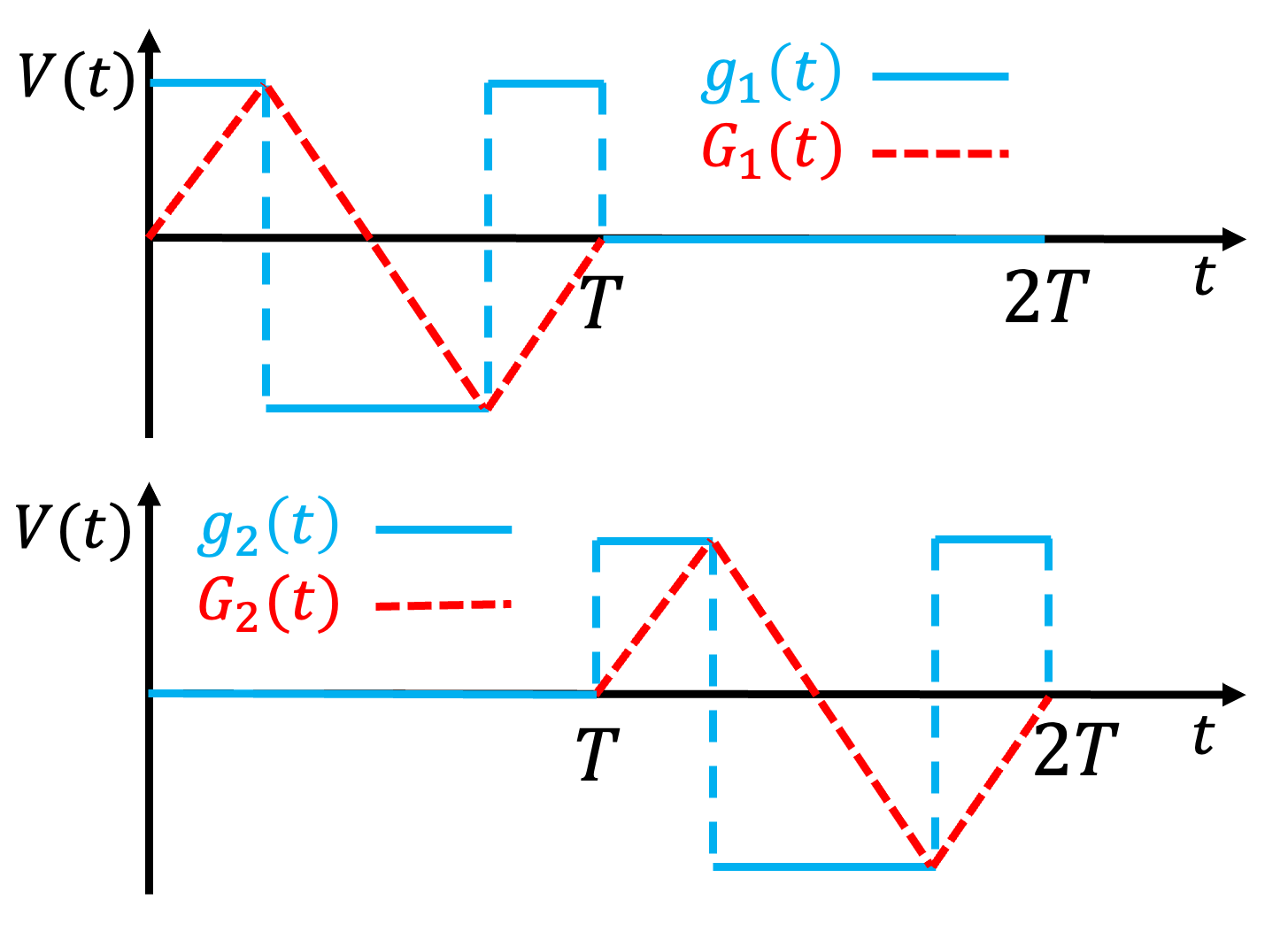Figure 2: Example of a square wave pulse with cycle time 2T. Top: The solid line shows g_1(t) in the first subcycle: the global pulse profile for application of a \sigma^{(1)} Pauli matrix. The dashed line shows the integral of the solid line, G_1(t), defined by Eq. 9 . Bottom: The same as the top but for a second subcycle pulsing the \sigma^{(2)} Pauli matrix.
