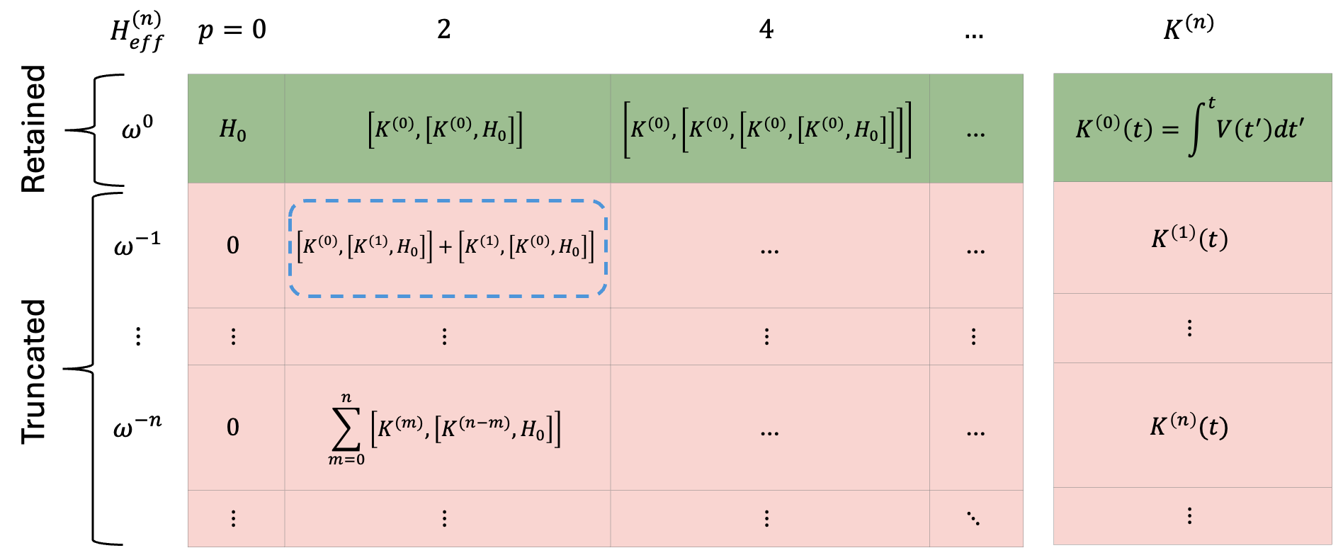 Figure 3: A schematic depicting the expansion procedure used to derive Eqs. 8 and  13 . The first row (n=0) in the central rectangle shows that Eq. 13 retains all nested commutators to lowest order in inverse frequency, \omega^0. The rectangle on the right shows that the lowest order kick operator must also be kept. The remaining rows (n>0) are truncated in our formalism. The dashed line depicts an example \mathcal{O}(\omega^{-1}) correction to highlight the need for higher order expansions of the kick operator, \hat{K}^{(1)}, when retaining n=1 terms.