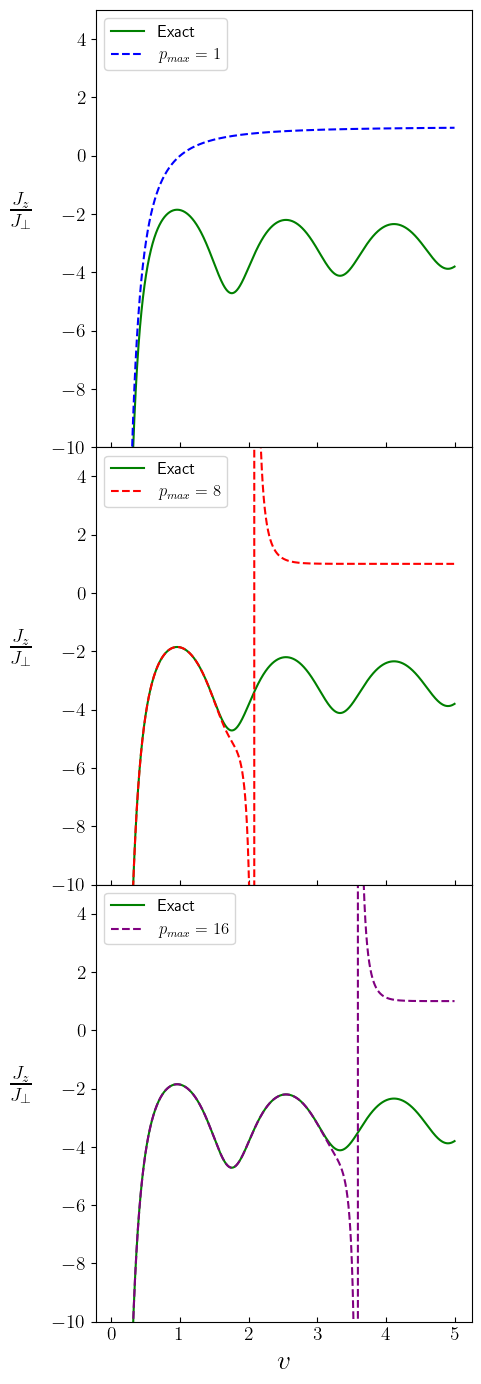 Figure 4: The solid lines plot the surfaces of solutions for J_z/J_{\perp} obtained from Eq. 20 plotted against the pulse strength, v. The pulse is assumed to be a cosine shape, Eq. 21 . In the top, middle, and bottom panels the dashed lines plot the truncated approximations terminating at p_{max} = 1, p_{max} = 8, and p_{max} = 16, respectively. The vertical dashed lines indicate a pole in the truncated expansion. As expected, when v \rightarrow 0, lower order approximations are good fits to the solution surface. On the other hand, every truncated solution incorrectly predicts the existence of values of v for s > 0 (i.e., J_z and J_{\perp} having the same sign) which are pushed further and further out to v \rightarrow \infty. To determine all admissible values of v which effectively engineer an Ising-type interaction from a given form of H_{XXZ}, we must keep all terms in the expansion.