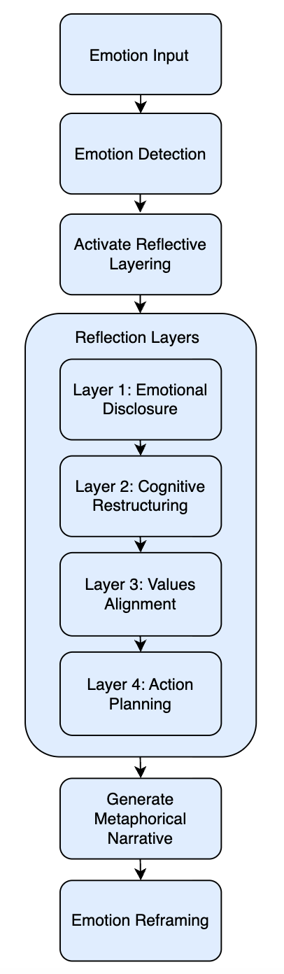 Figure 1: Sequential user journey in Reflexion, depicting emotional input, layered reflective scaffolding across four layers, metaphorical narrative generation, and emotional reframing.