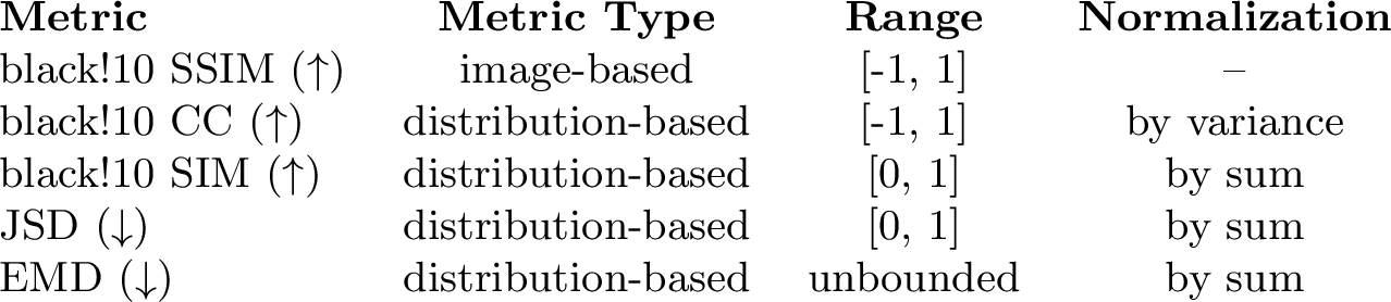 Figure 13: We use several metrics to evaluate the perceptual similarity of samples to the original data. The top three metrics measure ;, and the last two dissimilarity. We report 1-JSD in our experiments, which is a ; metric.