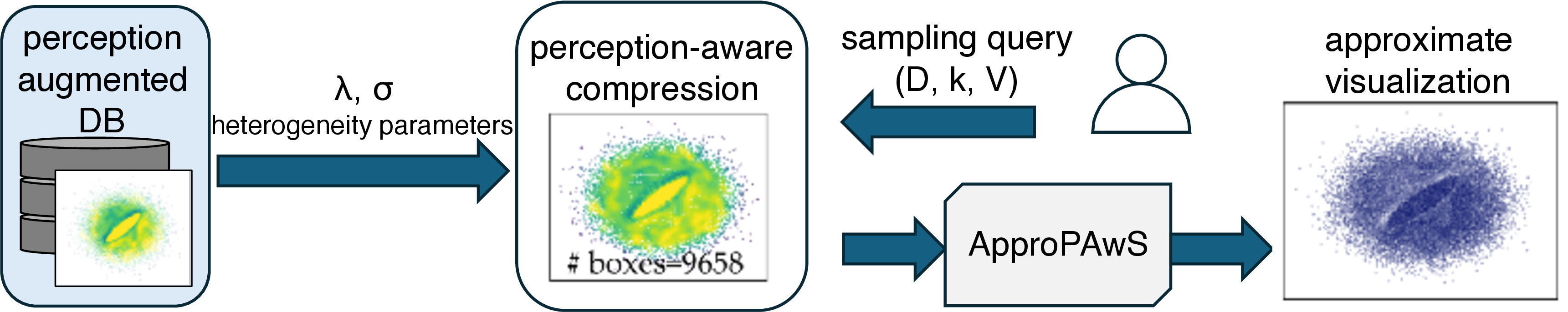 Figure 10: The perception-augmented DB can store a compressed representation of the data using a quad-tree partitioning structure. Each cell conforms to uniformity requirements for the data distribution and perception weights, which control the compression level. ApproPAwS(Algorithm 12) can derive a sample directly from the compressed representation, resulting in an approximate visualization.
