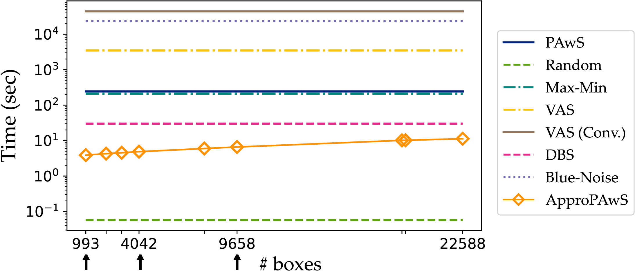 Figure 19: ApproPAwS is significantly more efficient than PAwS and state-of-the-art, even at low compression levels. \uparrow marks the compression levels used in the results of Figure 18.