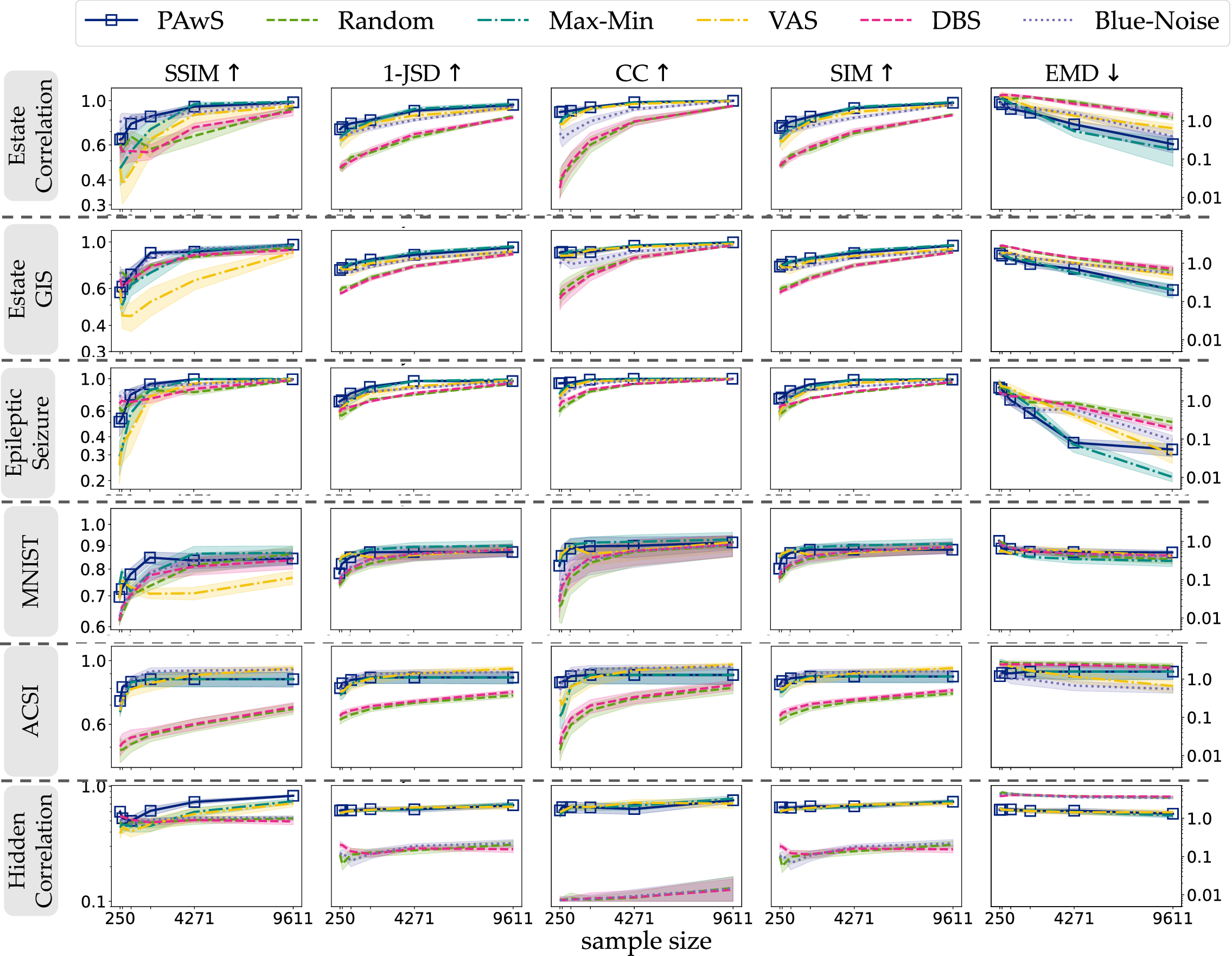 Figure 22: Experimental results across all datasets and metrics.