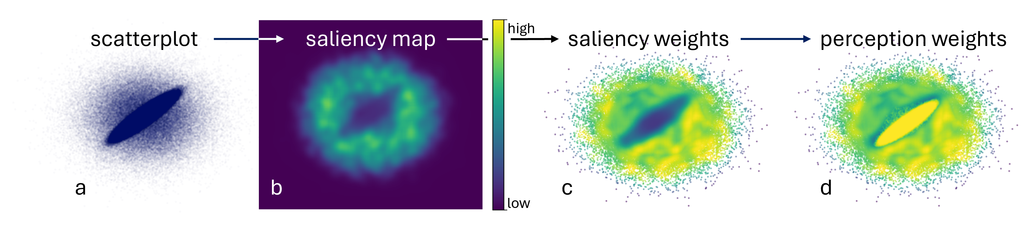 Figure 4: The DVS model [32], [35] derives a saliency map (b) of a scatterplot visualization (a). Human attention typically does not focus on the interior of dense areas, so the center of the map has low saliency. This heatmap can be projected on the data to assign saliency weights (c). Perception weights (d) augment saliency with density to indicate high perceptual significance for areas that are highly salient or highly dense.
