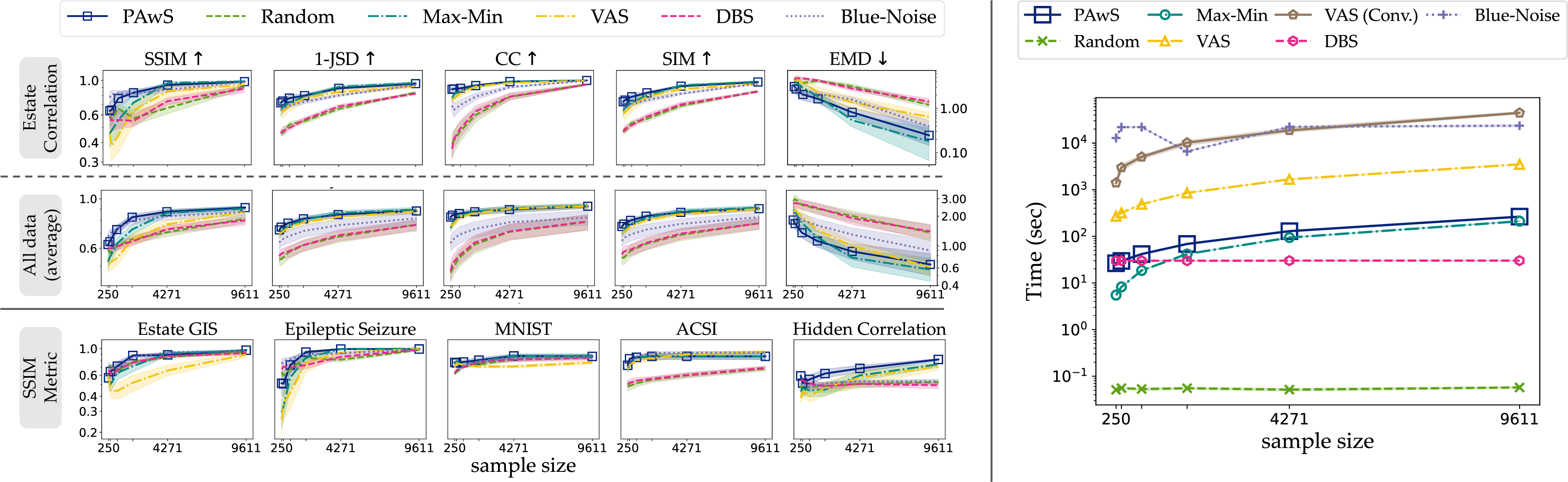 Figure 16: PAwS shows strong performance across all metrics and is also more scalable than other state-of-the-art on hidden correlation, a M dataset. Only probabilistic-based methods are faster but perform poorly at producing perceptually good samples.