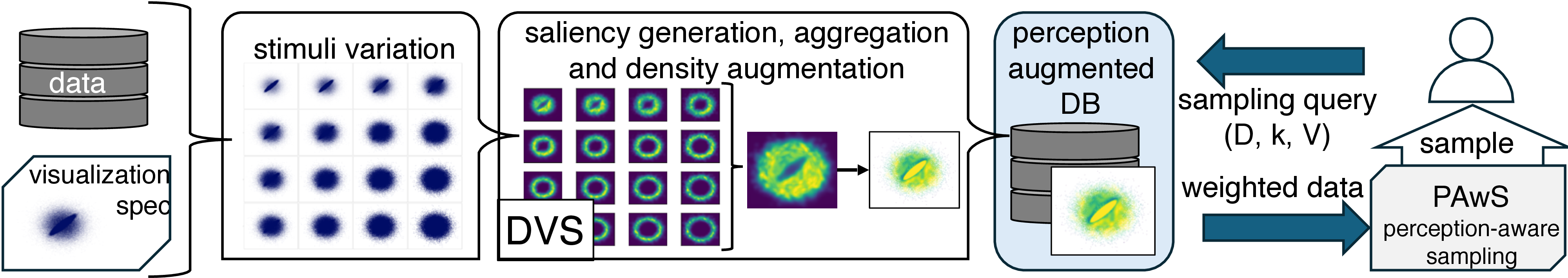 Figure 7: Our perception-augmented DB stores an aggregate saliency heatmap, generated from varied target visualization stimuli, and augmented with density information. Given a sampling query for a target visualization, the perception-augmented DB generates a weighting scheme for the underlying data and uses PAwS(Algorithm 9) to produce a perception-aware sample of the specified size.