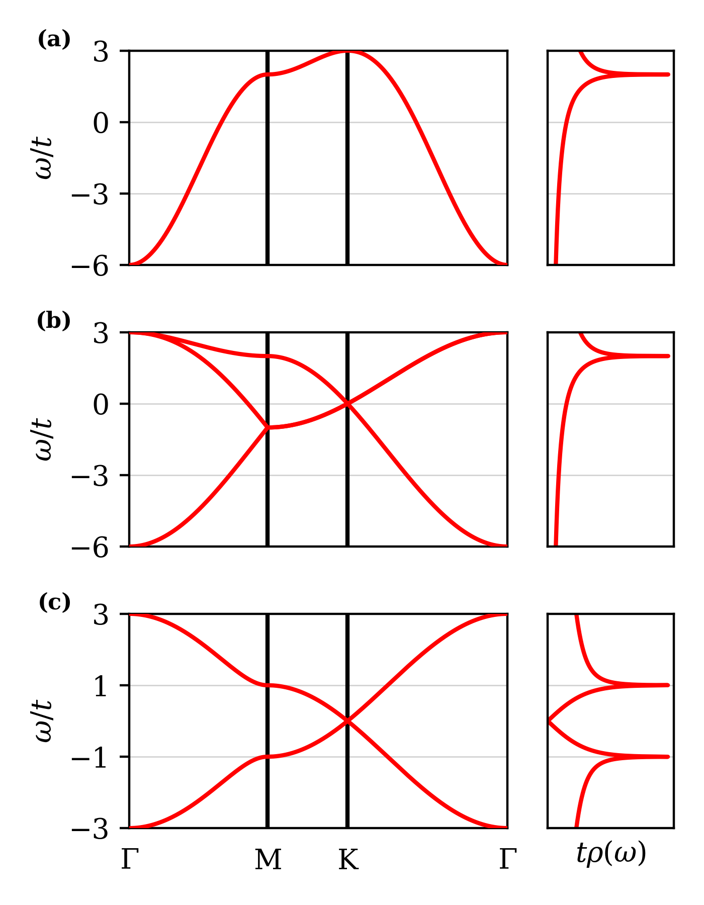 Figure 1: The non-interacting band structures (left) and densities of states (right) of (a) triangular, (b) triangular with the \sqrt{3}\times\sqrt{3} supercell, and (c) honeycomb lattices.