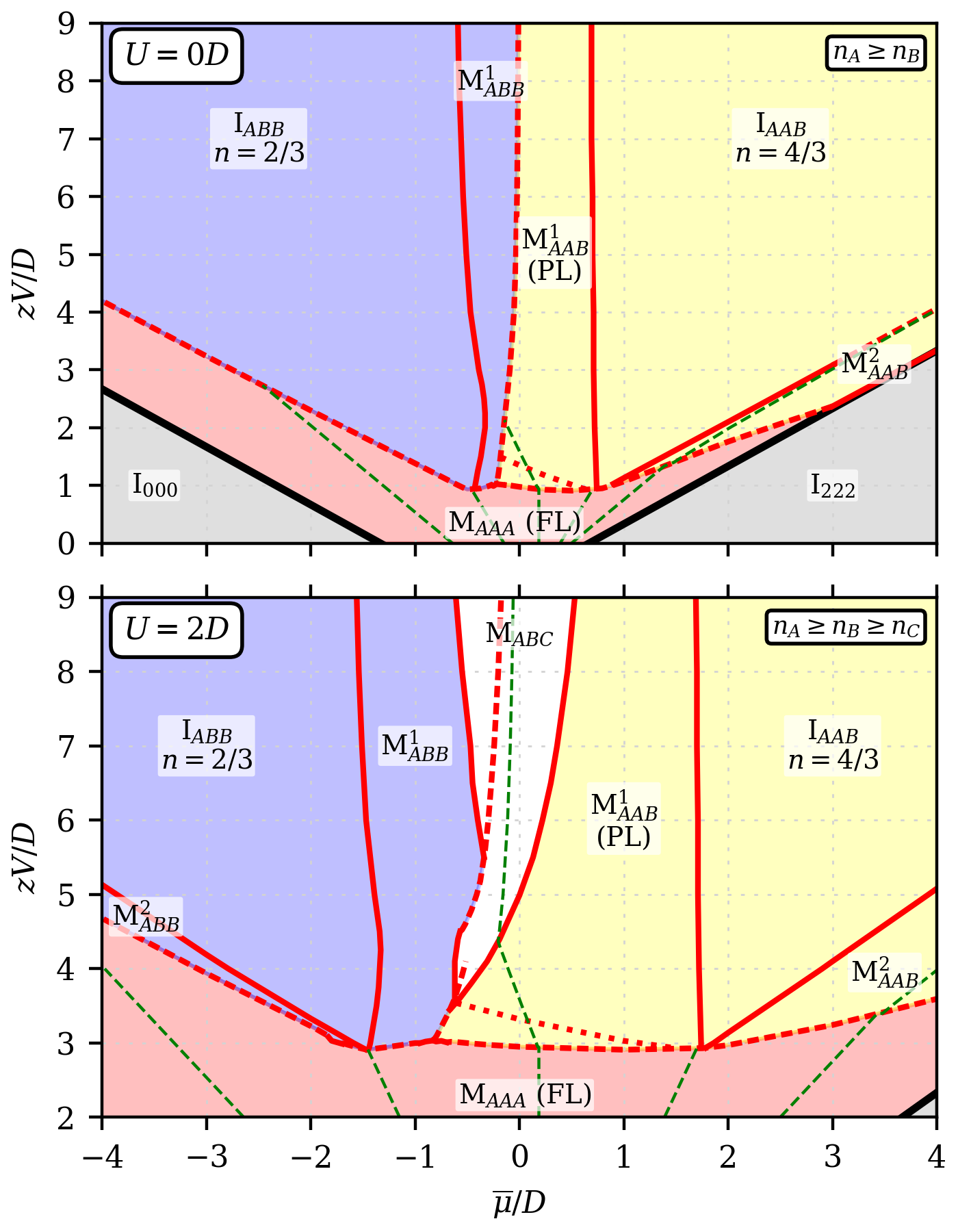 Figure 2: The MFA phase diagram of the triangular-lattice EHM with 3-sublattices as a function of V and \bar\mu = \mu - U/2 - zV for U=0D and U=2D. Only the phases with the smallest grand potential are shown. The subscripts in the phase names refer to the charge order (see Fig. 3) while letters M and I stand for the metallic and insulating phase, respectively. The solid and dashed lines represent continuous and discontinuous phase transitions, respectively. The dotted line is placed at the approximate transition where the charge-ordered metal is not a pinball liquid (PL) anymore. The total concentration is constant along the green dashed lines, in particular n= 1/3, 2/3, 1, 4/3, and 5/3 (from left to right).