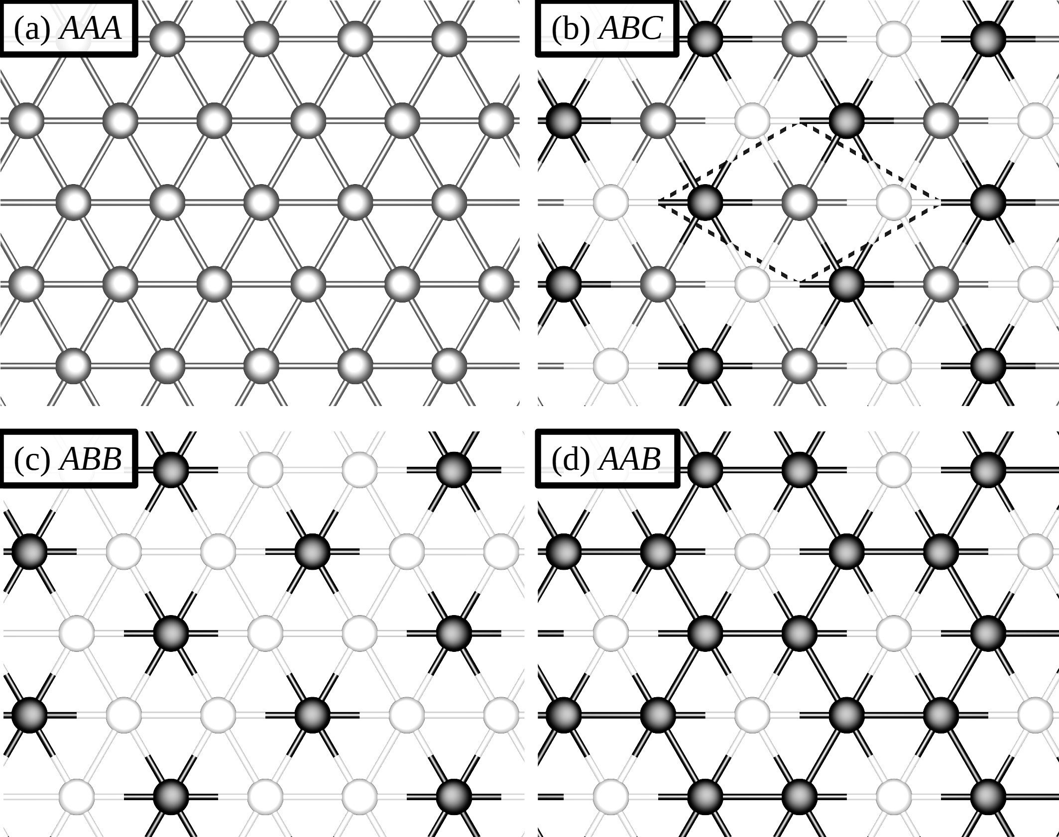 Figure 3: The found charge order types on the triangular lattice. The color of the circles represent the relative charge concentration on the lattice sites: from the highest (black circles) to the lowest (white circles). The \sqrt{3}\times\sqrt{3} supercell is shown by the dashed lines. The figure is prepared using VESTA program [80].