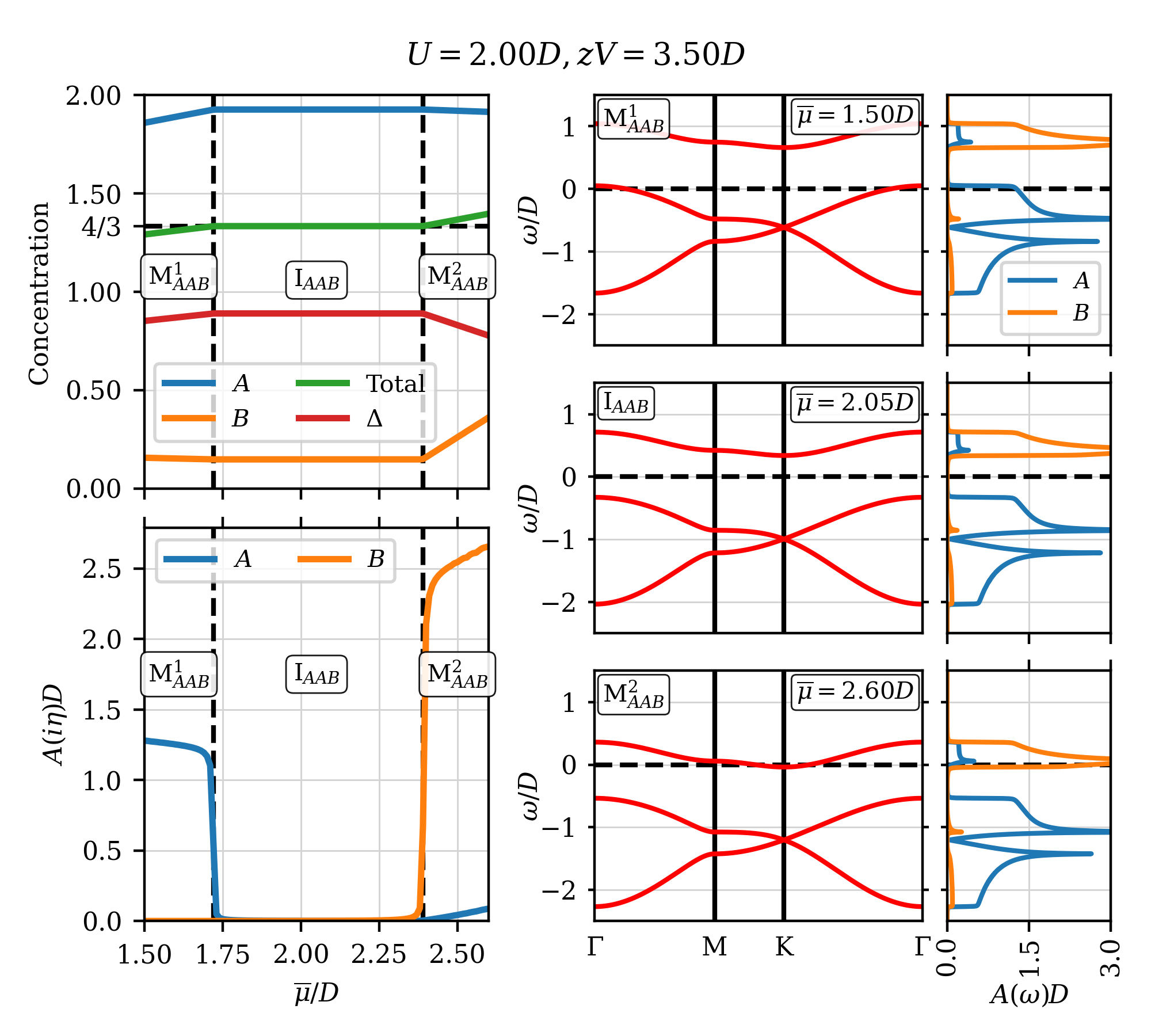 Figure 4: The order parameters in the AAB region (left) and representative band structures of the AAB phases (right). The vertical dashed lines show the locations of phase transitions.