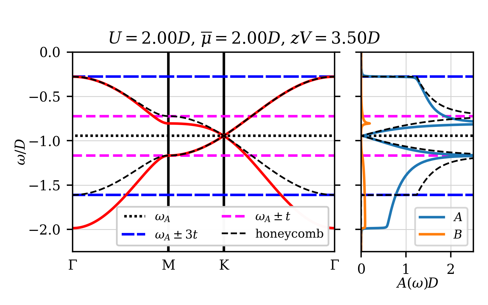 Figure 5: Comparison between the lower bands of an AAB-region phase (solid lines) and the non-interacting honeycomb bands (shifted to \omega_A).