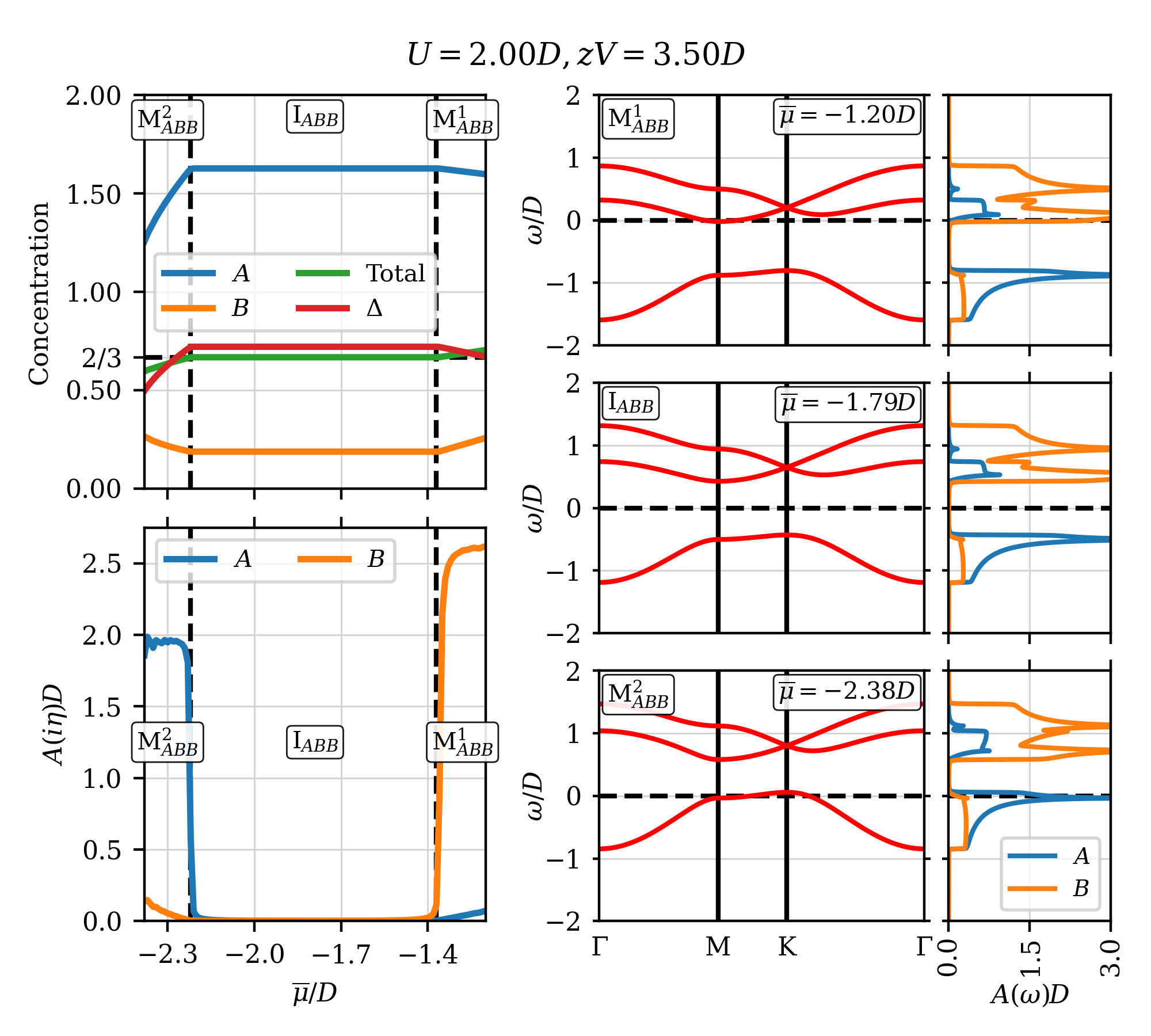 Figure 6: The order parameters in the ABB region (left) and representative band structures the ABB phases (right). The vertical dashed lines show the locations of phase transitions.